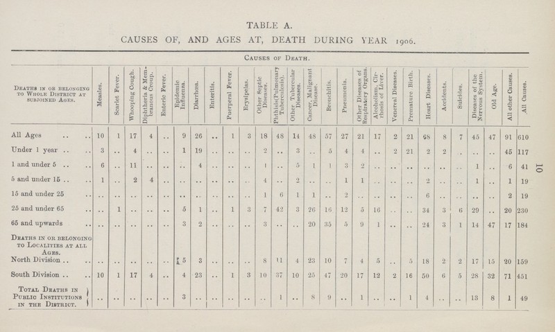 TABLE A. CAUSES OF, AND AGES AT, DEATH DURING YEAR 1906. Deaths in or belonging to Whole District at subjoined Ages. Causes of Death. Measles. Scarlet Fever. Whooping Cough. Diphtheria & Mem branous Croup. Enteric Fever. Epidemic Influenza. Diarrhoea. Enteritis. Puerperal Fever. Erysipelas. Other Septic Diseases. Phthisis(Pulmonary Tuberculosis). Other Tubercular Diseases. Cancer. Malignant Disease. Bronchitis. Pneumonia. Other Diseases of Respiratory Organs. Alcoholism, Cir rhosis of Liver. Venereal Diseases. Premature Birth. Heart Diseases. Accidents. Suicides. Diseases of the Nervous System. Old Age. All other Causes. All Causes. All Ages 10 1 17 4 .. 9 26 .. 1 3 18 48 14 48 57 27 21 17 2 21 68 8 7 45 47 91 610 Under 1 year 3 .. 4 .. .. 1 19 .. .. .. 2 .. 3 .. 5 4 4 .. 2 21 2 2 .. .. .. 45 117 1 and under 5 6 .. 11 .. .. .. 4 .. .. .. 1 .. 5 1 1 3 2 .. .. .. .. .. .. 1 .. 6 41 5 and under 15 1 .. 2 4 .. .. .. .. .. .. 4 .. 2 .. .. 1 1 .. .. .. 2 .. .. 1 .. 1 19 15 and under 25 .. .. .. .. .. .. .. .. .. .. 1 6 1 1 .. 2 .. .. .. .. 6 .. .. .. .. 2 19 25 and under 65 .. 1 .. .. .. 5 1 .. 1 3 7 42 3 26 16 12 0 16 .. .. 34 3 6 29 .. 20 230 65 and upwards .. .. .. .. .. 3 2 .. .. .. .. .. .. 20 35 5 9 1 .. .. 24 3 1 14 47 17 184 Deaths in ok belonging to Localities at all Ages. North Division .. .. .. .. .. 15 3 .. .. .. 8 11 4 23 10 7 4 5 .. 5 18 2 2 17 15 20 159 South Division 10 1 17 4 .. 4 23 .. 1 3 10 37 10 25 47 20 17 12 2 16 50 6 5 28 32 71 451 Total Deaths in Public Institutions in the District. .. .. .. .. .. 3 .. .. .. .. .. 1 •• 8 9 • • 1 .. •• 1 4 .. •• 13 8 1 49 10