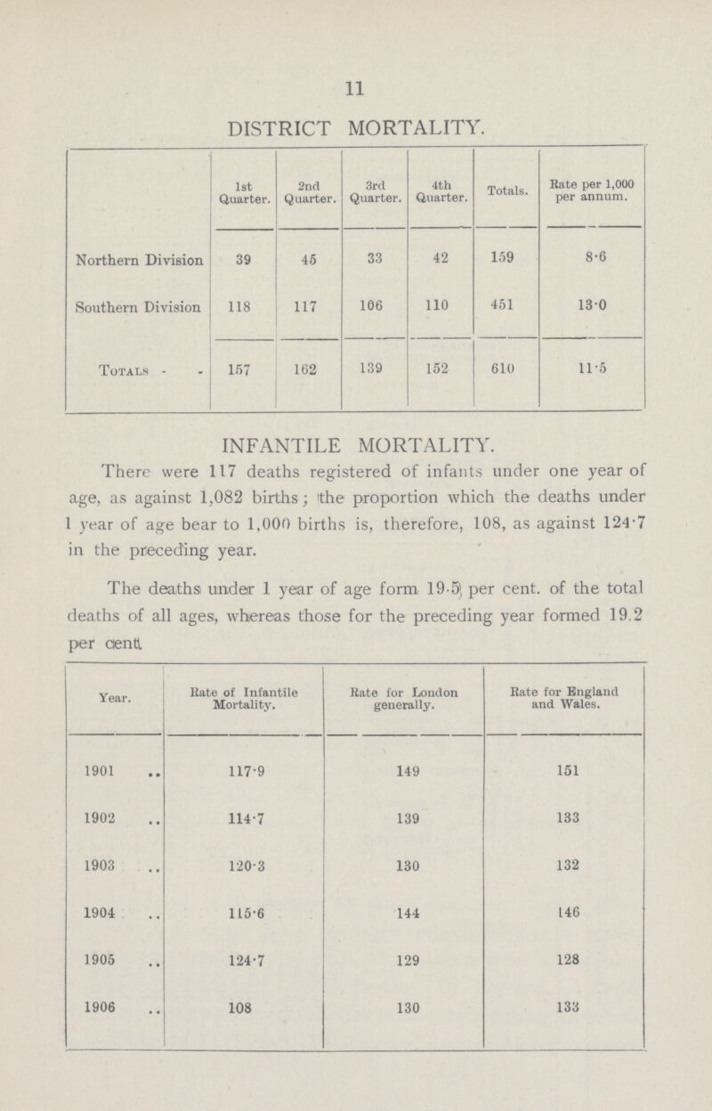 11 DISTRICT MORTALITY. 1st Quarter. 2nd Quarter. 3rd Quarter. 4th Quarter. Totals. Rate per 1,000 per annum. Northern Division 39 46 33 42 159 8.6 Southern Division 118 117 106 110 451 13.0 Totals - 157 162 139 152 610 11.5 INFANTILE MORTALITY. There were 117 deaths registered of infants under one year of age, as against 1,082 births; the proportion which the deaths under 1 year of age bear to 1,000 births is, therefore, 108, as against 124.7 in the preceding year. The deaths! under 1 year of age form 19.5 per cent. of the total deaths of all ages, whereas those for the preceding year formed 19.2 percent Year. Kate of Infantile Mortality. Rate for London generally. Rate for England and Wales. 1901 117.9 149 151 1902 114.7 139 133 1903 120.3 130 132 1904 115.6 144 146 1905 124.7 129 128 1906 108 130 133