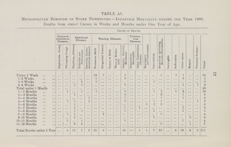 TABLE A1. Metropolitan Borough of Stoke Newington.—Infantile Mortality during the Year 1906. Deaths from stated Causes in Weeks and Months under One Year of Age. Cause of Death. Common Infectious Diseases. Diarrhœal Diseases. Wasting Diseases. Tubercu lous Diseases. Meni Dgitis (not Tuberculous). Convulsions BroDchitis (including Broncho-Pneumonia) Laryngitis Suffocation Other causes Measles Venereal Diseases Totals Diphtheria. Croup Whooping Cough Diarrhoea, all forms Enteritis (not Tuberculous) Gastritis, Gastro intestinal Catarrh Premature Birth Congenital Defects Injury at Birth Want of Breast milk Atrophy, Debility, Marasmus Tuberculous Meningitis Other Tuberculous Diseases Under 1 Week .. .. .. .. .. 18 7 .. .. 4 .. .. .. .. 1 .. .. 1 .. .. 33 1-2 Weeks .. .. .. .. .. 1 .. .. .. 2 .. .. .. .. .. .. .. 1 .. .. 4 2-3 Weeks .. .. .. 1 .. 1 .. .. .. .. .. .. .. .. .. .. .. .. .. .. 3 3-4 Weeks .. .. .. 1 .. .. .. .. .. 1 .. .. .. .. .. .. .. 1 .. .. 6 Total under 1 Month .. .. .. .. .. .. .. .. .. .. .. .. .. .. .. .. .. .. .. .. 46 1—2 Months .. 1 .. 1 .. 1 .. .. .. 9 .. .. .. 1 2 .. .. 2 .. .. 18 2—3 Months .. .. 1 .. .. .. .. .. .. 2 .. .. .. .. 2 .. .. 1 .. .. 6 3—4 Months .. .. .. .. 1 .. .. .. .. 1 .. .. .. .. 1 .. .. 1 .. .. 4 4—5 Months .. .. 1 .. 1 .. .. .. .. 2 .. .. .. 1 1 .. .. .. .. .. 8 5—6 Months .. .. 1 .. .. .. .. .. .. .. .. .. .. 2 2 .. .. .. .. .. 6 6—7 Months .. .. 2 .. .. .. .. .. .. 1 .. .. .. .. .. .. .. 1 .. .. 5 7—8 Months .. .. 1 1 .. .. .. .. .. 1 .. .. .. .. .. .. .. 1 .. .. 5 8 — 9 Months .. 1 1 .. .. .. .. .. .. .. .. .. .. .. 1 .. .. .. .. .. 4 9-10 Months .. .. 1 .. .. .. .. .. .. .. .. .. .. 1 .. .. .. .. 2 .. 4 10-11 Months .. 1 .. 1 .. .. .. .. .. 1 .. .. .. .. .. .. .. 1 .. .. 4 11-12 Months .. •• 2 2 .. .. .. .. .. .. .. .. .. .. 2 .. .. .. 1 .. 7 Total Deaths under 1 Year • • 4 12 7 2 21 8 — — 24 — 1 1 7 12 •• 3 10 3 2 117 12
