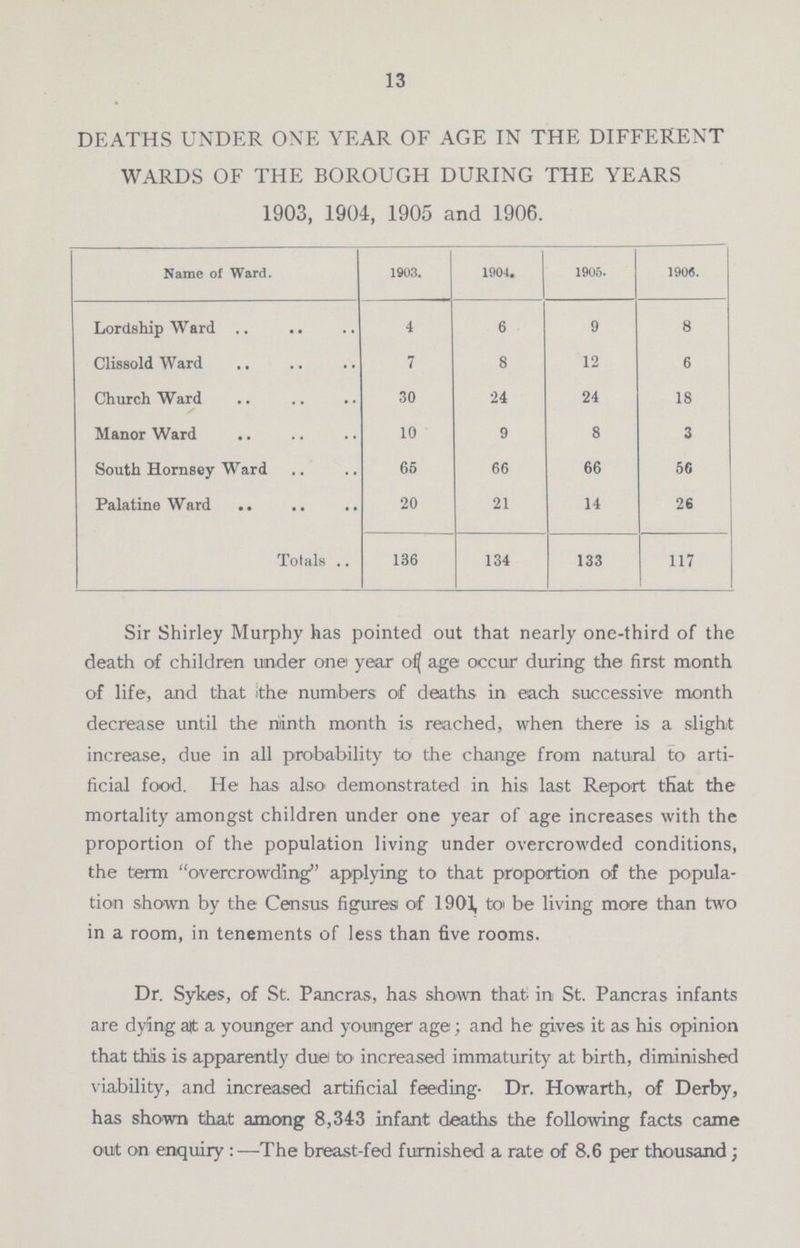 13 DEATHS UNDER ONE YEAR OF AGE IN THE DIFFERENT WARDS OF THE BOROUGH DURING THE YEARS 1903, 1904, 1905 and 1906. Name of Ward. 1903. 1904. 1905- 1906. Lordship Ward 4 6 9 8 Cliseold Ward 7 8 12 6 Church Ward 30 24 24 18 Manor Ward 10 9 8 3 South Hornsey Ward 65 66 66 56 Palatine Ward 20 21 14 26 Totals 136 134 133 117 Sir Shirley Murphy has pointed out that nearly one-third of the death of children under one year of age occur during the first month of life, and that the numbers of deaths in each successive month decrease until the ninth month is reached, when there is a slight increase, due in all probability to the change from natural to arti ficial food. He has also' demonstrated in his last Report that the mortality amongst children under one year of age increases with the proportion of the population living under overcrowded conditions, the term overcrowding applying to that proportion of the popula tion shown by the Census figures of 1901, to be living more than two in a room, in tenements of less than five rooms. Dr. Sykes, of St. Pancras, has shown that in St. Pancras infants are dying aft a younger and younger age; and he gives it as his opinion that this is apparently due to increased immaturity at birth, diminished viability, and increased artificial feeding- Dr. Howarth, of Derby, has shown that among 8,343 infant deaths the following facts came out on enquiry: —The breast-fed furnished a rate of 8.6 per thousand;