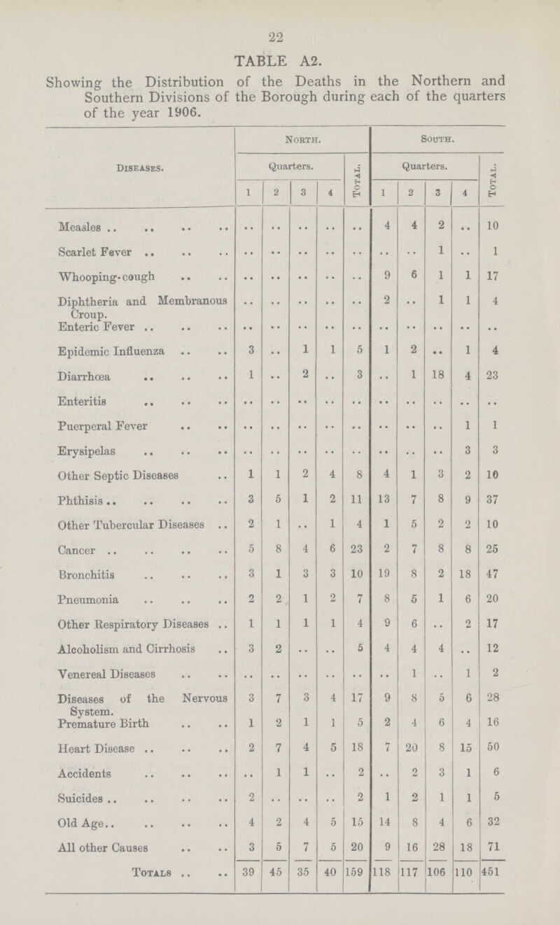 22 TABLE A2. Showing the Distribution of the Deaths in the Northern and Southern Divisions of the Borough during each of the quarters of the year 1906. Diseases. North. South. Quarters. Total. Quarters. Total. 1 2 3 4 1 2 3 4 Measles .. .. .. .. .. 4 4 2 .. 10 Scarlet Fever .. .. .. .. .. .. .. 1 .. 1 Whooping- cough .. .. .. .. .. 9 6 1 1 17 Diphtheria and Membranous Croup. .. .. .. .. .. 2 .. 1 1 4 Enteric Fever .. .. .. .. .. .. .. .. .. .. Epidemic Influenza 3 .. 1 1 5 1 2 •• 1 4 Diarrhoea 1 •• 2 •• 3 .. 1 18 4 23 Enteritis .. .. .. .. .. .. .. .. .. .. Puerperal Fever .. .. .. .. .. .. .. .. 1 1 Erysipelas .. .. .. .. .. .. .. .. 3 3 Other Septic Diseases 1 1 2 4 8 4 1 3 2 10 Phthisis 3 5 1 2 11 13 7 8 9 37 Other Tubercular Diseases 2 1 •• 1 4 1 5 2 2 10 Cancer 5 8 4 6 23 2 7 8 8 25 Bronchitis 3 1 3 3 10 19 8 2 18 47 Pneumonia 2 2 1 2 7 8 5 1 6 20 Other Respiratory Diseases 1 1 1 1 4 9 6 .. 2 17 Alcoholism and Cirrhosis 3 2 .. .. 5 4 4 4 .. 12 Venereal Diseases .. .. .. .. .. .. 1 .. 1 2 Diseases of the Nervous 3 7 3 4 17 9 8 5 6 28 System. Premature Birth 1 2 1 1 5 2 4 6 4 16 Heart Disease 2 7 4 5 18 7 20 8 15 50 Accidents .. 1 1 .. 2 .. 2 3 1 6 Suicides 2 .. .. .. 2 1 2 1 1 6 Old Age 4 2 4 5 15 14 8 4 6 32 All other Causes 3 5 7 5 20 9 16 28 18 71 Totals 39 45 35 40 159 118 117 106 110 451