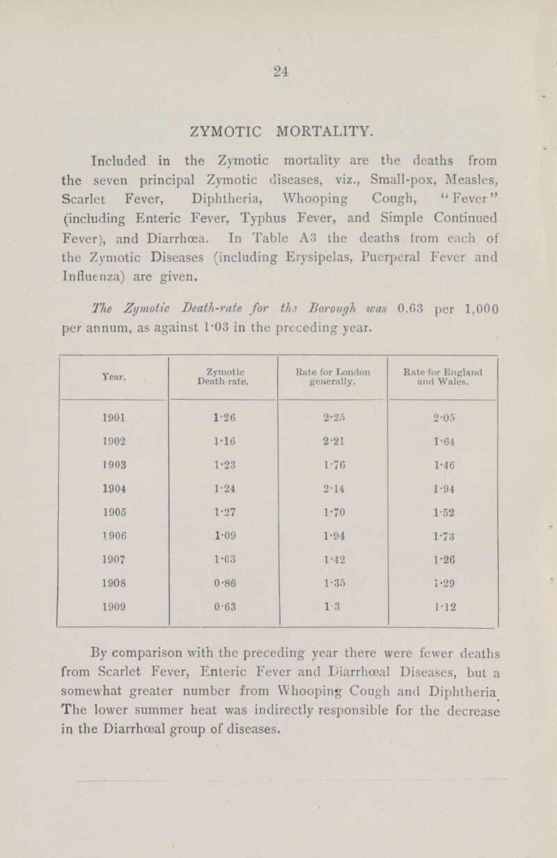 24 ZYMOTIC MORTALITY. Included in the Zymotic mortality are the deaths from the seven principal Zymotic diseases, viz., Small.pox, Measles, Scarlet Fever, Diphtheria, Whooping Cough, Fever (including Enteric Fever, Typhus Fever, and Simple Continued Fever), and Diarrhoea. In Table A3 the deaths from each of the Zymotic Diseases (including Erysipelas, Puerperal Fever and Influenza) are given. The Zymotic Death.rate for the Borough was 0.03 per 1,000 per annum, as against 1.03 in the preceding year. Year. Zymotic Death.rate. Kate for London generally. Rate for England and Wales. 1901 1.26 2.25 2.05 1902 1.16 2.21 1.64 1903 1.23 1.76 1.40 1904 1.24 2.14 1.94 1905 1.27 1.70 1.52 1906 1.09 1.94 1.73 1907 1.03 1.42 1.2G 1908 0.86 1.36 1.29 1909 0.63 1.3 1.12 By comparison with the preceding year there were fewer deaths from Scarlet Fever, Enteric Fever and Diarrhœal Diseases, but a somewhat greater number from Whooping Cough and Diphtheria The lower summer heat was indirectly responsible for the decrease in the Diarrhœal group of diseases.