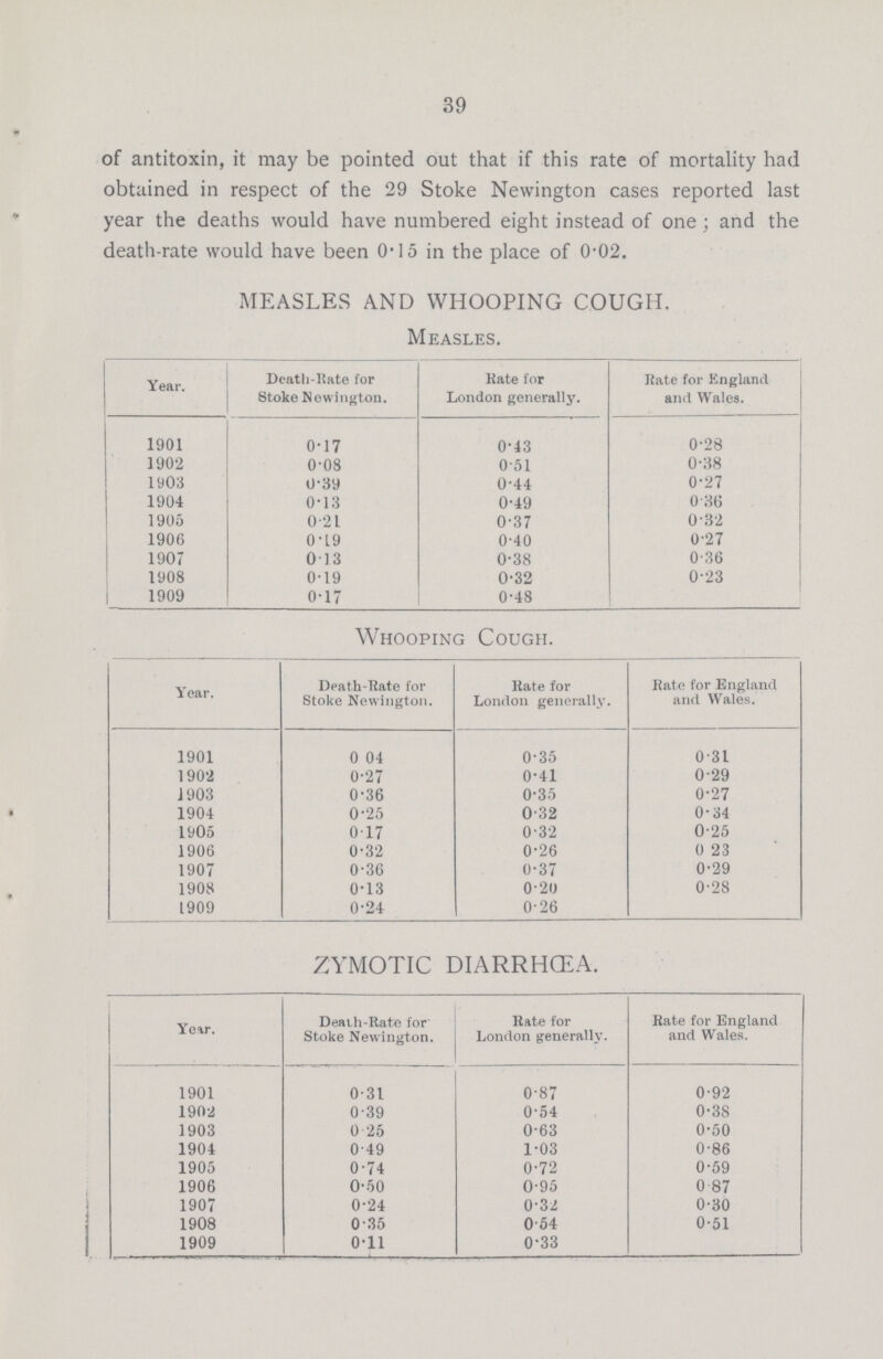 39 of antitoxin, it may be pointed out that if this rate of mortality had obtained in respect of the 29 Stoke Newington cases reported last year the deaths would have numbered eight instead of one; and the death-rate would have been 0.15 in the place of 0.02. MEASLES AND WHOOPING COUGH. Measles. Year. Death-Rate for Stoke Newington. Rate for London generally. Rate for England and Wales. 1901 0.17 0.43 0.28 1902 0.08 0.51 0.38 1903 0.39 0.44 0.27 1904 0.13 0.49 0.36 1905 0.2l 0.37 0.32 1906 0.19 0.40 0.27 1907 0.13 0.38 0.36 1908 0.19 0.32 0.23 1909 0.17 0.48 Whooping Cough. Year. Death-Rate for Stoke Newington. Rate for London generally. Rate for England and Wales. 1901 0.04 0.35 0.3l 1902 0.27 0.41 0.29 1903 0.36 0.35 0.27 1904 0.25 0.32 0.34 1905 0.17 0.32 0.25 1906 0.32 0.26 0.23 1907 0.36 0.37 0.29 1908 0.13 0.20 0.28 1909 0.24 0.26 ZYMOTIC DIARRHŒA. Year. Death-Rate for Stoke Newington. Rate for London generally. Rate for England and Wales. 1901 0.31 0.87 0.92 1902 0.39 0.54 0.38 1903 0.25 0.63 0.50 1904 0.49 1.03 0.86 1905 0.74 0.72 0.59 1906 0.50 0.95 0 87 1907 0.24 0.32 0.30 1908 0.35 0.54 0.51 1909 0.11 0.33