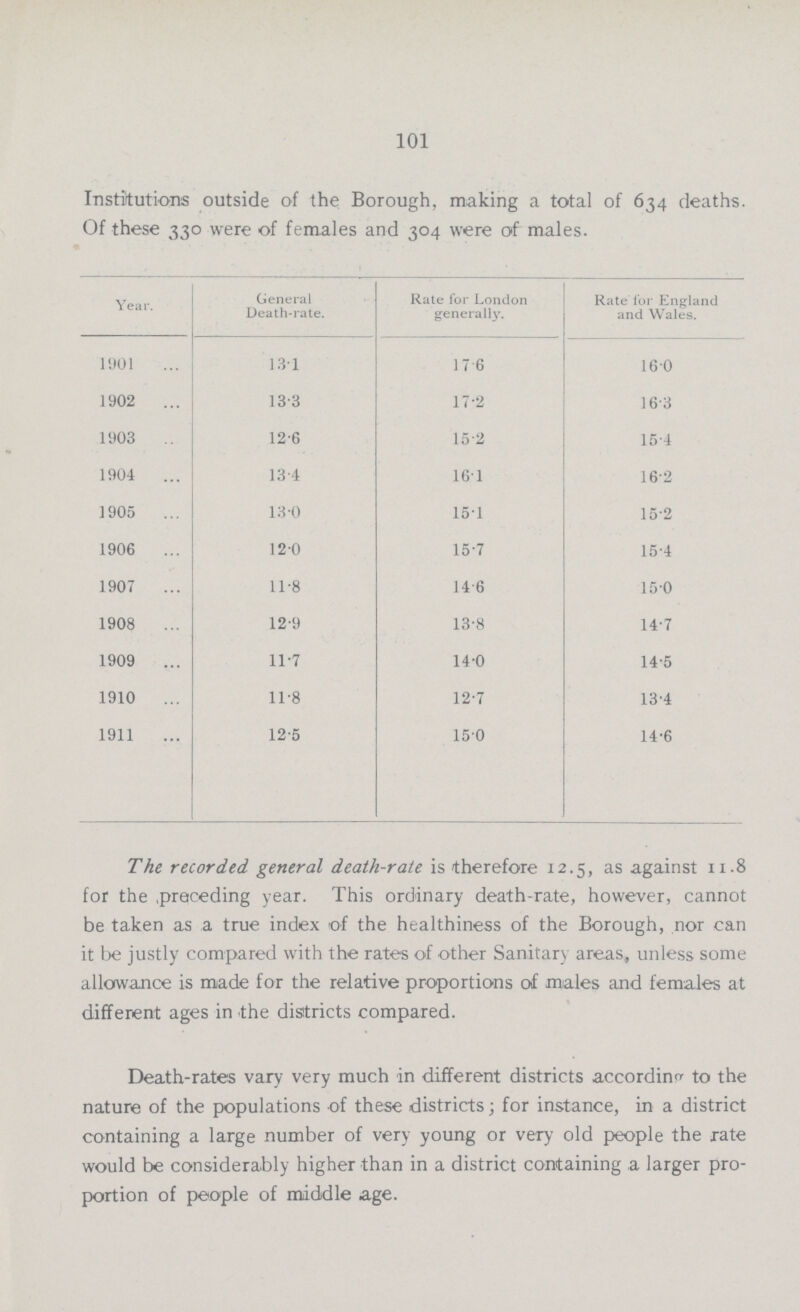 101 Institutions outside of the Borough, making a total of 634 deaths. Of these 330 were of females and 304 were of males. Year. General Death-rate. Rate for London generally. Rate for England and Wales. 1901 13.1 17. 6 16.0 1902 13.3 17.2 16.3 1903 12.6 15.2 15.4 1904 13.4 16.1 16.2 1905 13.0 15.1 15.2 1906 12.0 15.7 15.4 1907 11.8 14.6 15.0 1908 12.9 13.8 14.7 1909 11.7 14.0 14.5 1910 11.8 12.7 13.4 1911 12.5 15.0 14.6 The recorded general death-rate is therefore 12.5, as against 11.8 for the preceding year. This ordinary death-rate, however, cannot be taken as a true index of the healthiness of the Borough, nor can it be justly compared with the rates of other Sanitary areas, unless some allowance is made for the relative proportions of males and females at different ages in the districts compared. Death-rates vary very much in different districts according to the nature of the populations of these districts; for instance, in a district containing a large number of very young or very old people the rate would be considerably higher than in a district containing a larger pro portion of people of middle age.
