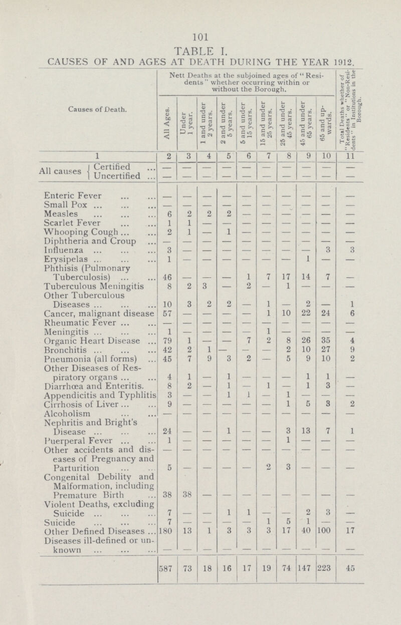 101 TABLE I. CAUSES OF AND AGES AT DEATH DURING THE YEAR 1912. Causes of Death. Nett Deaths at the subjoined ages of Resi dents whether occurring within or without the Borough. Total Deaths whether of Residents or Non-Resi dents in Institutions in the Borough. All Ages. Under 1 year. 1 and under 2 years. 2 and under 5 years. 5 and under 15 years. 15 and under 25 years. 25 and under 45 years. 45 and under 65 years. 65 and up wards. 1 2 3 4 5 6 7 8 9 10 l1 All causes Certified - - - - - - - - - - Uncertified - - - - - - - - - - Enteric Fever - - - - - - - - - - Small Pox - - - - - - - - - - Measles 6 2 2 2 - - - - - - Scarlet Fever 1 1 - - - - - - - - Whooping Cough 2 1 - 1 - - - - - - Diphtheria and Croup - - - - - - - - - - Influenza 3 - - - - - - - 3 3 Erysipelas 1 - — — — — — 1 — — Phthisis (Pulmonary Tuberculosis) 46 - - - 1 7 17 14 7 - Tuberculous Meningitis 8 2 3 — 2 — 1 — — — Other Tuberculous Diseases 10 3 2 2 - 1 - 2 - 1 Cancer, malignant disease 57 — — — — 1 10 22 24 6 Rheumatic Fever — — — — — — — — — — Meningitis 1 — — — — 1 — — — — Organic Heart Disease 79 1 — — 7 2 8 26 35 4 Bronchitis 42 2 1 — — — 2 10 27 9 Pneumonia (all forms) 45 7 9 3 2 — 5 9 10 2 Other Diseases of Res piratory organs 4 1 - 1 - - - 1 1 - Diarrhoea and Enteritis. 8 2 — 1 — 1 — 1 3 — Appendicitis and Typhlitis 3 — — 1 1 — 1 — — — Cirrhosis of Liver 9 - - - - - 1 5 8 2 Alcoholism - - - - - - - - - - Nephritis and Bright's Disease 24 - - 1 - - 3 13 7 1 Puerperal Fever 1 - - - - - 1 - - - Other accidents and dis eases of Pregnancy and Parturition 5 - - - - 2 3 - - - Congenital Debility and Malformation, including Premature Birth 38 38 - - - - - - - - Violent Deaths, excluding Suicide 7 - - 1 1 - - 2 3 - Suicide 7 — — — — 1 5 1 — — Other Defined Diseases 180 13 - 3 3 3 17 40 100 17 Diseases ill-defined or un known - - - - - - - - - - 587 73 18 16 17 19 74 147 223 45