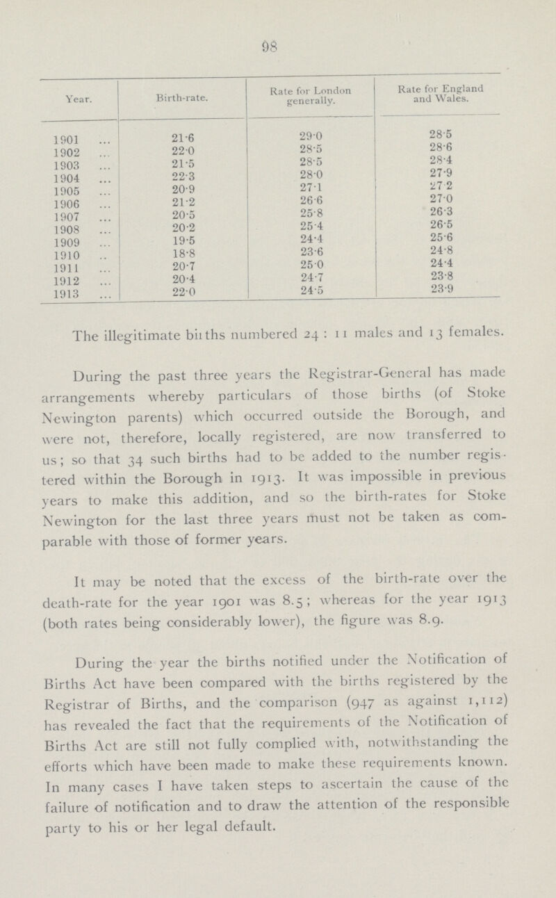 98 Year. Birth-rate, Rate for London generally. Rate for England and Wales. 1901 21.6 29.0 28.5 1902 22.0 28.5 28.6 1903 21.5 28.5 28.4 1904 22.3 28.0 27.9 1905 20.9 27.1 27.2 1906 21.2 26.6 27.0 1907 20.5 25.8 26.3 1908 20.2 25.4 26.5 1909 19.5 24.4 25.6 1910 18.8 23.6 24.8 1911 20.7 25.0 24.4 1912 20.4 24.7 23.8 1913 22.0 24.5 23.9 The illegitimate bliths numbered 24 : 11 males and 13 females. During the past three years the Registrar-General has made arrangements whereby particulars of those births (of Stoke Newington parents) which occurred outside the Borough, and were not, therefore, locally registered, are now transferred to us; so that 34 such births had to be added to the number regis tered within the Borough in 1913. It was impossible in previous years to make this addition, and so the birth-rates for Stoke Newington for the last three years must not be taken as com parable with those of former years. It may be noted that the excess of the birth-rate over the death-rate for the year 1901 was 8.5; whereas for the year 1913 (both rates being considerably lower), the figure was 8.9. During the year the births notified under the Notification of Births Act have been compared with the births registered by the Registrar of Births, and the comparison (947 as against 1,112) has revealed the fact that the requirements of the Notification of Births Act are still not fully complied with, notwithstanding the efforts which have been made to make these requirements known. In many cases I have taken steps to ascertain the cause of the failure of notification and to draw the attention of the responsible party to his or her legal default.