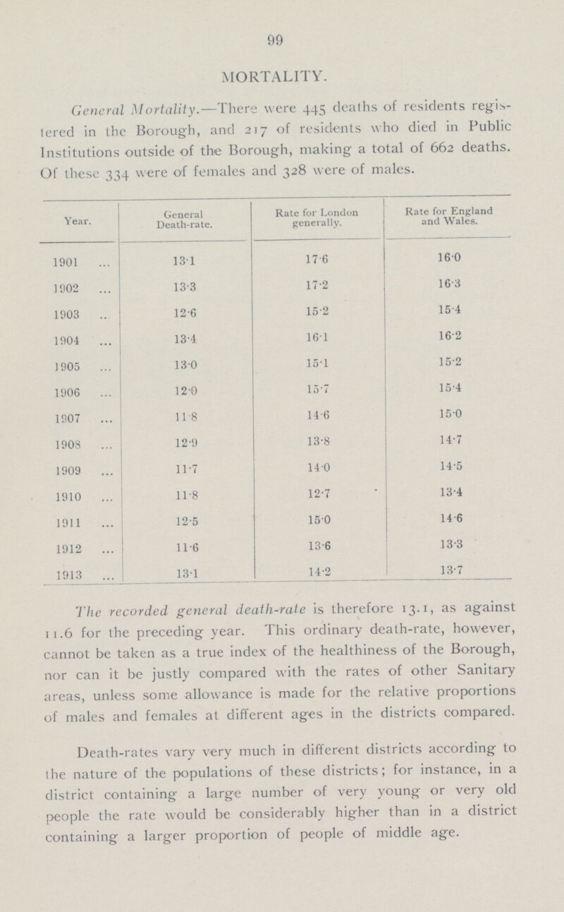 99 MORTALITY. General Mortality.—There were 445 deaths of residents regis tered in the Borough, and 217 of residents who died in Public Institutions outside of the Borough, making a total of 662 deaths. Of these 334 were of females and 328 were of males. Year. General Death-rate. Rate for London generally. Rate for England and Wales. 1901 13.1 17.6 16.0 1902 13.3 17.2 16.3 1903 12.6 15.2 15.4 1904 13.4 16.1 16.2 1905 13.0 15.1 15.2 1906 12.0 15.7 15.4 1907 11.8 14.6 15.0 1908 12.9 13.8 14.7 1909 11.7 14.0 14.5 1910 11.8 12.7 13.4 1911 12.5 15.0 14.6 1912 11.6 13.6 13.3 1913 13.1 14.2 13.7 The recorded general death-rate is therefore 13.1, as against 11.6 for the preceding year. This ordinary death-rate, however, cannot be taken as a true index of the healthiness of the Borough, nor can it be justly compared with the rates of other Sanitary areas, unless some allowance is made for the relative proportions of males and females at different ages in the districts compared. Death-rates vary very much in different districts according to the nature of the populations of these districts; for instance, in a district containing a large number of very young or very old people the rate would be considerably higher than in a district containing a larger proportion of people of middle age.