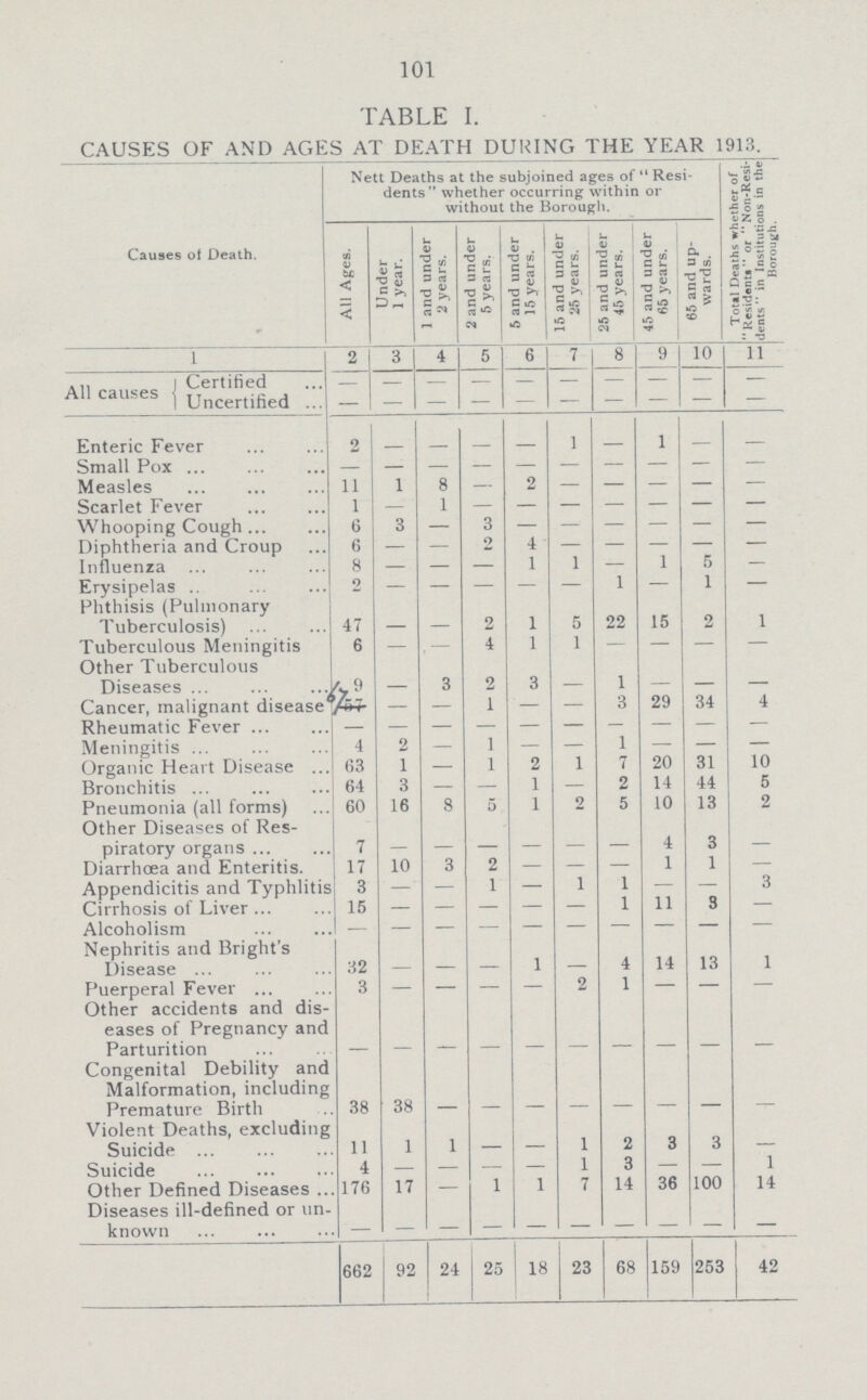 101 TABLE I. CAUSES OF AND AGES AT DEATH DURING THE YEAR 1913. Causes of Death. Nett Deaths at the subjoined ages of Resi dents whether occurring within or without the Borough. Total Deaths whether of Residents or Non-Resi dents in Institutions in the Borough All Ages. Under 1 year. 1 and under 2 years. 2 and under 5 years. 5 and under 15 years. 15 and under 25 years. 25 and under 45 years. 45 and under 65 years. 65 and up wards. 1 2 3 4 5 6 7 8 9 10 11. All causes Certified - - - - - - - - - - Uncertified — — — — - - — — - — Enteric Fever 2 - - - - 1 - 1 - - Small Pox - - - - - - - - - - Measles 11 1 8 - 2 - - - - - Scarlet Fever 1 - 1 - - - - - - - Whooping Cough 6 3 — 3 - - - - - - Diphtheria and Croup 6 — — 2 4 - - - - - Influenza 8 — - — 1 1 - 1 5 - Erysipelas 2 - - - - - 1 — 1 - Phthisis (Pulmonary Tuberculosis) 47 - - 2 1 5 22 15 2 1 Tuberculous Meningitis Other Tuberculous 6 — — 4 1 1 — — — - Diseases 9 — 3 2 3 - 1 - - - Cancer, malignant disease 67 — — 1 — - 3 29 34 4 Rheumatic Fever - — — — - — - - - - Meningitis 4 2 — 1 - - 1 - - - Organic Heart Disease . 63 1 — 1 2 1 7 20 31 10 Bronchitis 64 3 — - 1 - 2 14 44 5 Pneumonia (all forms) 60 16 8 5 1 9 5 10 13 2 Other Diseases of Res piratory organs 7 - - - - - - 4 3 - Diarrhœa and Enteritis. 17 10 3 2 - - 1 1 - Appendicitis and Typhlitis 3 — — 1 — 1 1 — - 3 Cirrhosis of Liver 15 - - - - - 1 11 8 - Alcoholism - — — — - - — - - - Nephritis and Bright's Disease 32 - - - 1 - 4 14 13 1 Puerperal Fever 3 — — — — 2 1 — - — Other accidents and dis eases of Pregnancy and Parturition - - - - - - - - - - Congenital Debility and Malformation, including Premature Birth 38 38 - - - - - - - - Violent Deaths, excluding Suicide 11 1 1 - - 1 2 3 3 - Suicide 4 — — — — 1 3 — — 1 Other Defined Diseases 176 17 — 1 1 7 14 36 100 14 Diseases ill-defined or un known - - - - - - - - - - 662 92 24 25 18 23 68 159 253 42