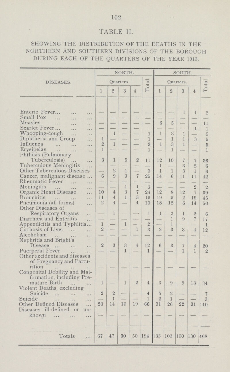 102 TABLE II. SHOWING THE DISTRIBUTION OF THE DEATHS IN THE NORTHERN AND SOUTHERN DIVISIONS OF THE BOROUGH DURING EACH OF THE QUARTERS OF THE YEAR 1913. DISEASES. NORTH. Total SOUTH. Quarters Quarters. Total 1 2 3 4 1 2 3 4 Enteric Fever - - - - - - - 1 1 2 Small Pox - - - - — - - - - - Measles — — — — - 6 5 — — 11 Scarlet Fever — — — — - — — — 1 1 Whooping-cough — 1 — — 1 1 3 1 — 5 Diphtheria and Croup 1 — — — 1 — 1 1 3 5 Influenza 2 1 — — 3 1 3 1 — 5 Erysipelas 1 — — — 1 — 1 — - 1 Phthisis (Pulmonary Tuberculosis) 3 1 5 2 11 12 10 7 7 36 Tuberculous Meningitis — — — — - 1 — 3 2 6 Other Tuberculous Diseases — 2 1 — 3 1 1 3 1 6 Cancer, malignant disease 6 9 3 7 25 14 6 11 11 42 Rheumatic Fever — — — — — — — — — — Meningitis — — 1 1 2 — — — 2 2 Organic Heart Disease 10 4 3 7 24 12 8 12 7 39 Bronchitis 11 4 1 3 19 19 5 2 19 45 Pneumonia (all forms) 2 4 — 4 10 18 12 6 14 50 Other Diseases of Respiratory Organs - 1 1 1 2 1 2 6 Diarrhœa and Enteritis - - - - - - 1 9 7 17 Appendicitis and Typhlitis 1 — 1 - 2 — -I - — 1 Cirrhosis of Liver 2 — — 1 3 2 3 3 4 12 Alcoholism - - - - - - - - - - Nephritis and Bright's Disease 2 3 3 4 12 6 3 7 4 20 Puerperal Fever — — 1 — 1 — — 1 1 2 Other accidents and diseases of Pregnancy and Partu rition - - - - - - - - - - Congenital Debility and Mal formation, including Pre mature Birth 1 - 1 2 4 3 9 9 13 34 Violent Deaths, excluding Suicide 2 2 _ 4 5 2 - - 7 Suicide — 1 - — 1 2 1 — — 3 Other Defined Diseases 23 14 10 19 66 31 26 22 31 110 Diseases ill-defined or un known - - - - - - - - - - Totals 67 47 30 50 194 135 103 100 130 468