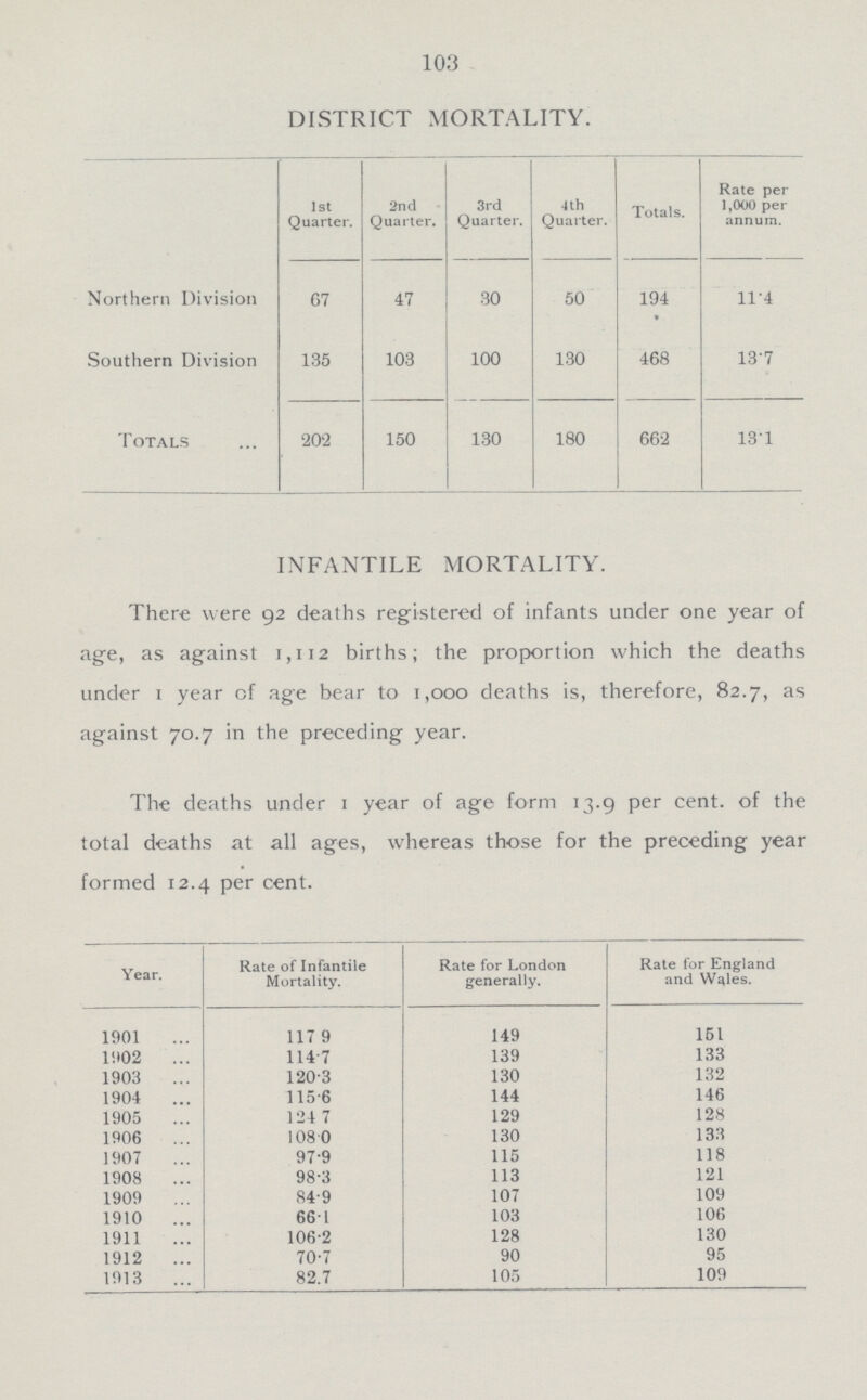 103 DISTRICT MORTALITY. 1st Quarter. 2nd Quarter. 3rd Quarter. 4th Quarter. Totals. Rate per 1,000 per annum. Northern Division 67 47 30 50 194 11.4 Southern Division 135 103 100 130 468 13.7 Totals 202 150 130 180 662 13.1 INFANTILE MORTALITY. There were 92 deaths registered of infants under one year of age, as against 1,112 births; the proportion which the deaths under 1 year of age bear to 1,000 deaths is, therefore, 82.7, as against 70.7 in the preceding year. The deaths under 1 year of age form 13.9 per cent. of the total deaths at all ages, whereas those for the preceding year formed 12.4 per cent. Year. Rate of Infantile Mortality. Rate for London generally. Rate for England and Wales. 1901 117 9 149 151 1902 114.7 139 133 1903 120.3 130 132 1904 115.6 144 146 1905 124.7 129 128 1906 108.0 130 133 1907 97.9 115 118 1908 98.3 113 121 1909 84.9 107 109 1910 66.1 103 106 1911 106.2 128 130 1912 70.7 90 95 1913 82.7 105 109