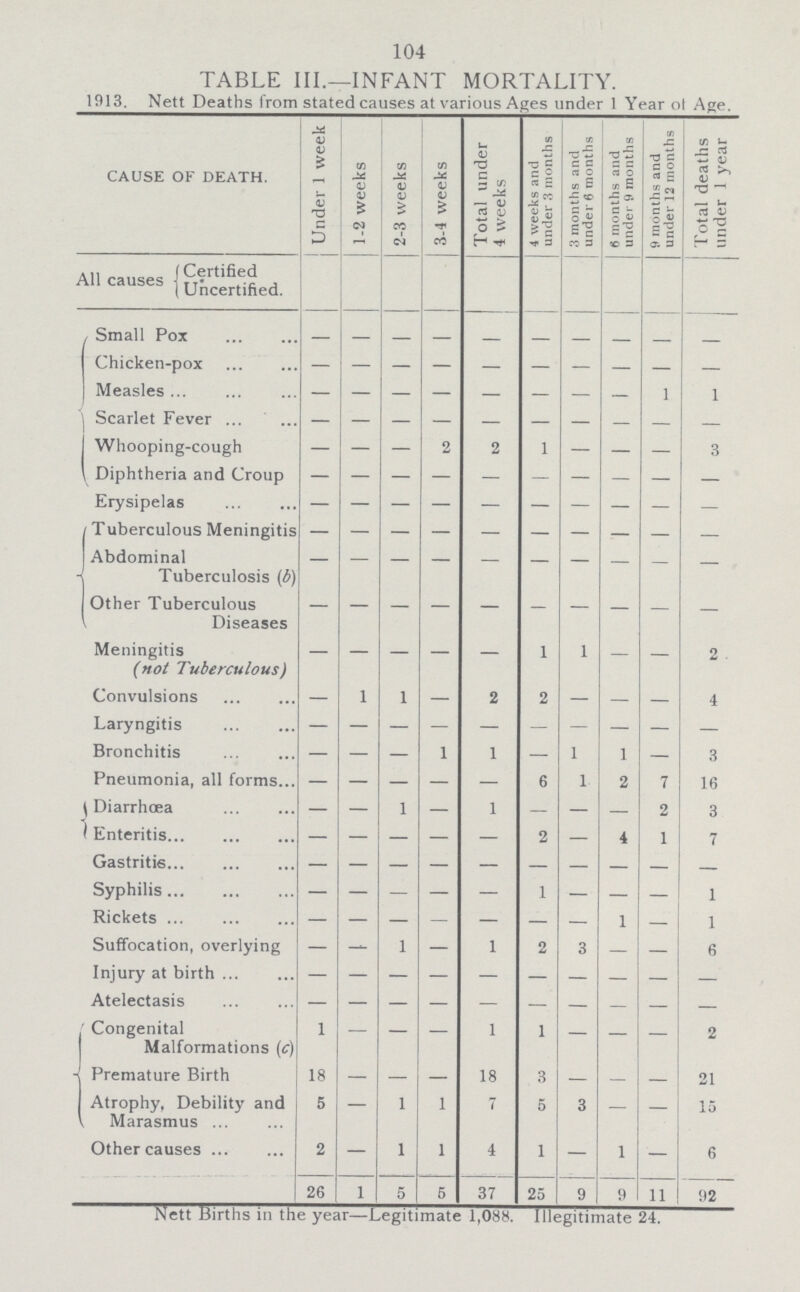 104 TABLE III.—INFANT MORTALITY. 1913. Nett Deaths from stated causes at various Ages under 1 Year ot Age. CAUSE OF DEATH. Under 1 week 1-2 weeks 2-3 weeks 3-4 weeks Total under 4 weeks 4 weeks and under 3 months 3 months and under 6 months 6 months and under 9 months 9 months and under 12 months Total deaths under 1 year All causes Certified Uncertified. Small Pox - - - - - - - - - - Chicken-pox — — — — — — — — — — Measles — - — — — — — — 1 1 Scarlet Fever — - — — — — — — — - Whooping-cough — - — 2 2 1 — — — 3 Diphtheria and Croup - - - - - - - - - - Erysipelas — — — — — — — — — — Tuberculous Meningitis - - - - - - - - - - Abdominal Tuberculosis (b) - - - - - - - - - - Other Tuberculous Diseases - - - - - - - - - - Meningitis (not Tuberculous) - - - - - 1 1 — — 2 Convulsions — 1 1 — 2 2 — — - 4 Laryngitis — — — — — — — — — — Bronchitis — — — 1 1 — 1 1 — 3 Pneumonia, all forms - - - - - 6 1 2 7 16 1 Diarrhœa — — 1 — 1 — — — 2 3 1 Enteritis - - - - - 2 — 4 1 7 Gastritis — — — — — — — — - Syphilis — — — — — 1 — — — 1 Rickets — — — — — — — 1 - 1 Suffocation, overlying — — 1 — 1 2 3 — — 6 Injury at birth — — — — — — — — — — Atelectasis — — — — — — — — — - Congenital Malformations (c) 1 - — — 1 1 — — - 2 Premature Birth 18 — — — 18 3 — — - 21 Atrophy, Debility and Marasmus 5 — 1 1 7 5 3 — — 15 Other causes 2 — 1 1 4 1 — 1 — 6 26 1 5 6 37 25 9 9 11 92 Nett Births in the year—Legitimate 1,088. Illegitimate 24.