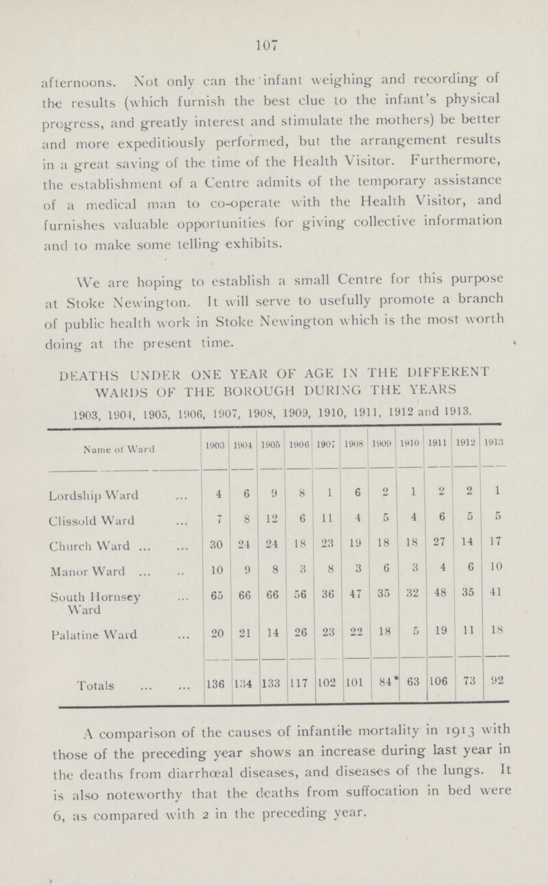 107 afternoons. Not only can the infant weighing and recording of the results (which furnish the best clue to the infant's physical progress, and greatly interest and stimulate the mothers) be better and more expeditiously performed, but the arrangement results in a great saving of the time of the Health Visitor. Furthermore, the establishment of a Centre admits of the temporary assistance of a medical man to co-operate with the Health Visitor, and furnishes valuable opportunities for giving collective information and to make some telling exhibits. We are hoping to establish a small Centre for this purpose at Stoke Newington. It will serve to usefully promote a branch of public health work in Stoke Newington which is the most worth doing at the present time. DEATHS UNDER ONE YEAR OF AGE IN THE DIFFERENT WARDS OF THE BOROUGH DURING THE YEARS 1903, 1904, 1905, 1906, 1907, 1908, 1909, 1910, 1911, 1912 and 1913. N ame of Ward 1903 11104 1905 1906 1907 1908 1909 1910 1911 1912 1913 Lordship Ward 4 6 9 8 1 6 2 1 2 2 1 Clissold Ward 7 8 12 6 11 4 5 4 6 5 5 Church Ward 30 24 24 18 23 19 18 18 27 14 17 Manor Ward 10 9 8 3 8 3 6 3 4 6 10 South Hornsey Ward 65 66 66 56 36 47 35 32 48 35 41 Palatine Ward 20 21 14 26 23 22 18 5 19 11 18 Totals 136 134 133 117 102 101 84 63 106 73 92 A comparison of the causes of infantile mortality in 1913 with those of the preceding year shows an increase during last year in the deaths from diarrhœal diseases, and diseases of the lungs. It is also noteworthy that the deaths from suffocation in bed were 6, as compared with 2 in the preceding year.