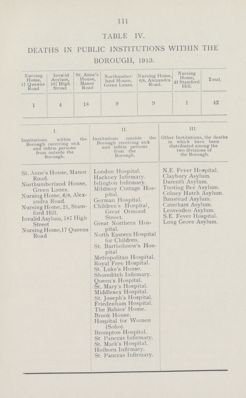 111 TABLE IV. DEATHS IN PUBLIC INSTITUTIONS WITHIN THE BOROUGH, 1913. Nursing Home, 17 Queens Road Invalid Asylum, 187 High Street St. Anne's House, Manor Road Northumber land House, Green Lanes. Nursing Home, 6/8, Alexandra Road. Nursing Home, 21 Stamford Hill. Total. 1 4 18 9 9 1 42 I. II. III. Institutions within the Borough receiving sick and infirm persons from outside the Borough. Institutions outside the Borough receiving sick and infirm persons from the Borough. Other Institutions, the deaths in which have been distributed among the two divisions of the Borough. St. Anne's House, Manor Road. London Hospital. N.E. Fever Hospital. Hackney Infirmary. Claybury Asylum. Northumberland House, Green Lanes. Islington Infirmary. Darenth Asylum. Mildmay Cottage Hos pital. Tooting Bec Asylum. Nursing Home, 6/8, Alex andra Road. Colney Hatch Asylum. German Hospital. Banstead Asylum. Nursing Home, 21, Stam ford Hill. Children's Hospital, Caterham Asylum. Great Ormond Street. Leavesden Asylum. Invalid Asylum, 187 High Street S.E. Fever Hospital. Great Northern Hos pital. Long Grove Asylum. Nursing Home,17 Queens Road North Eastern Hospital for Children. St. Bartliohuew's Hos pital Metropolitan Hospital. Royal Free Hospital. St. Luke's House. Shoreditch Infirmary. Queen's Hospital. St. Mary's Hospital. Middlesex Hospital. St. Joseph's Hospital. Friedenham Hospital. The Babies' Home. Brook House. Hospital for Women (Soho). Brompton Hospital. St. Pancras Infirmary. St. Mark's Hospital. Holborn Infirmary. St. Pancras Infirmary.