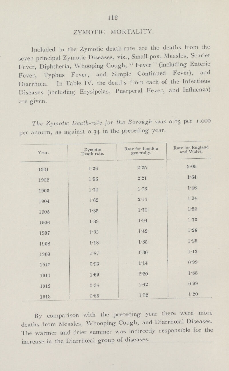 112 ZYMOTIC MORTALITY. Included in the Zymotic death.rate are the deaths from the seven principal Zymotic Diseases, viz., Small.pox, Measles, Scarlet Fever, Diphtheria, Whooping Cough, Fever (including Enteric Fever, Typhus Fever, and Simple Continued Fever), and Diarrhoea. In Table IV. the deaths from each of the Infectious Diseases (including Erysipelas, Puerperal Fever, and Influenza) are given. The Zymotic Death.rate for the Borough was 0.85 per 1,000 per annum, as against 0.34 in the preceding year. Year. Zymotic Death-rate. Rate for London generally. Rate for England and Wales. 1901 1.26 2.25 2.05 1902 1.56 2.21 1.64 1903 1.70 1.76 1.46 1904 1.62 2.14 1.94 1905 1.35 1.70 1.52 1906 1.39 1.94 1.73 1907 1.33 1.42 1.26 1908 1.18 1.35 1.29 1909 0.87 1.30 1.12 1910 0.93 1.14 0.99 1911 1.69 2.20 1.88 1912 0.34 1.42 0.99 1913 0.85 1.82 1.20 By comparison with the preceding year there were more deaths from Measles, Whooping Cough, and Diarrhoeal Diseases. The warmer and drier summer was indirectly responsible for the increase in the Diarrhoeal group of diseases.