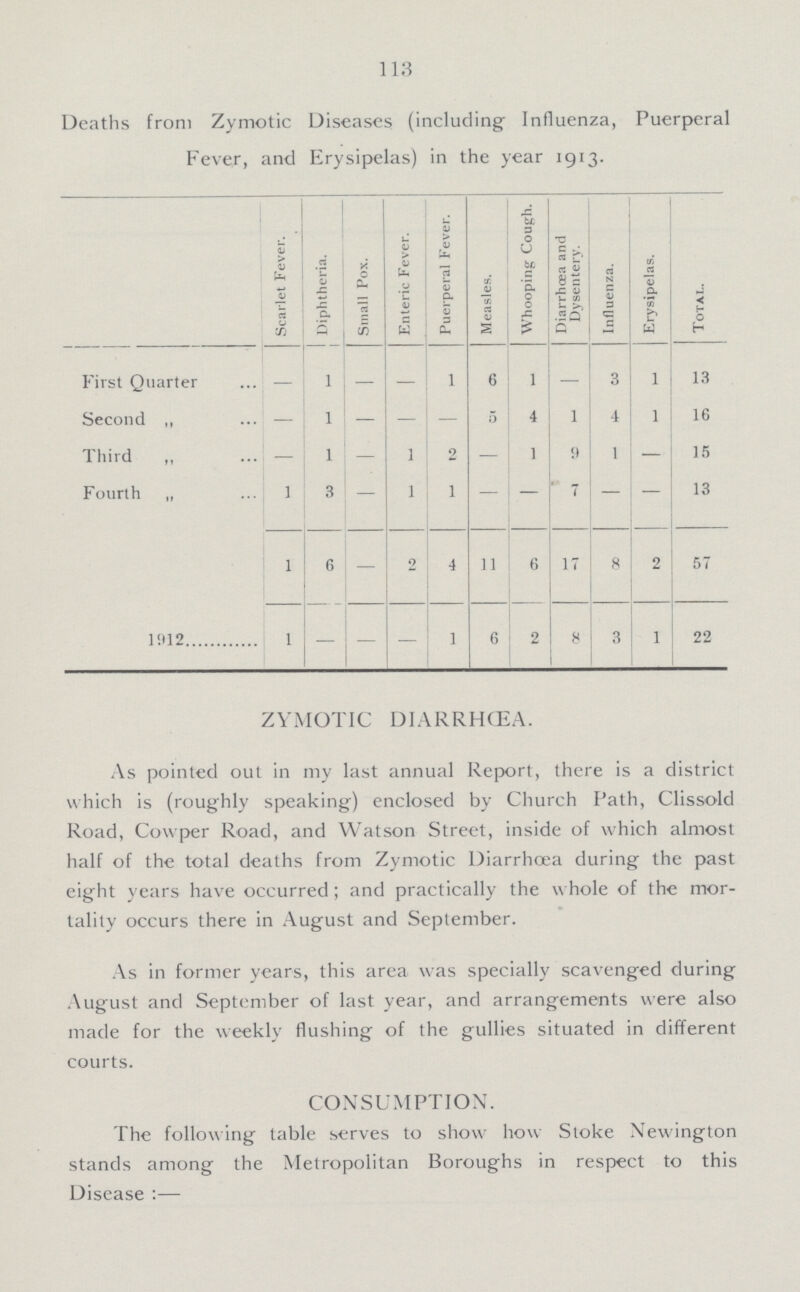 113 Deaths from Zymotic Diseases (including Influenza, Puerperal Fever, and Erysipelas) in the year 1913. Scarlet Fever. Diphtheria. Small Pox. Enteric Fever. Puerperal Fever. Measles. Whooping Cough. Diarrhoea and Dysentery. Influenza. Erysipelas. Total. First Quarter — 1 — — 1 6 1 — 3 1 13 Second ,, — 1 — — - 5 4 1 4 1 16 Third „ — 1 — 1 2 — 1 9 1 — 15 Fourth „ i 3 — 1 1 - — 7 - - 13 1 6 - 2 4 11 6 17 8 2 57 1912 1 — - — 1 6 2 8 3 1 22 ZYMOTIC DIARRHCEA. As pointed out in my last annual Report, there is a district which is (roughly speaking) enclosed by Church Path, Clissold Road, Cowper Road, and Watson Street, inside of which almost half of the total deaths from Zymotic Diarrhoea during the past eight years have occurred; and practically the whole of the mor tality occurs there in August and September. As in former years, this area was specially scavenged during August and September of last year, and arrangements were also made for the weekly flushing of the gullies situated in different courts. CONSUMPTION. The following table serves to show how Stoke Newington stands among the Metropolitan Boroughs in respect to this Disease:—
