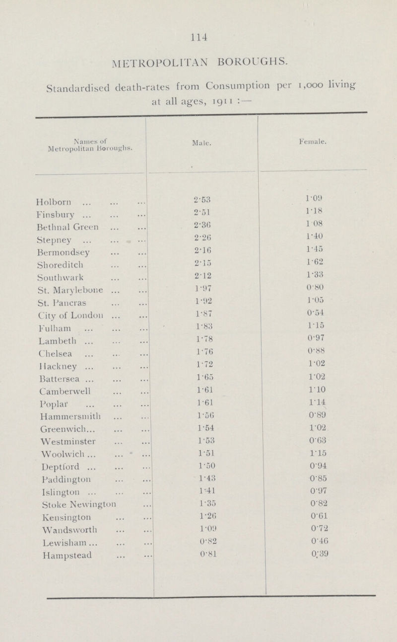 114 METROPOLITAN BOROUGHS. Standardised death-rates from Consumption per 1,ooo living at all ages, 1911:— Names of Metropolitan Boroughs. Male. Female. Holborn 2.53 1.09 Finsbury 2.51 1.18 Betllnal Green 2.36 1.08 Stepney 2.26 1.40 Bermondsey 2.16 1.45 Slioreditch 2.15 1.62 Southwark 2.12 1.33 St. Marylebone 1.97 0.80 St. Pancras 1.92 1.05 City of London 1.87 0.54 Fulham 1.83 1.15 Lambeth 1.78 0.97 Chelsea 1.76 0.88 Hackney 1.72 1.02 Battersea l.65 1.02 Camberwell 1.61 1.10 Poplar 1.61 1.14 Hammersmith 1.56 0.89 Greenwich 1.54 1.02 Westminster 1.53 0.63 Woolwich 1.51 1.15 Deptford 1.50 0.94 Paddington 1.43 0.85 Islington 1.41 0.97 Stoke Newington 1.35 0.82 Kensington 1.26 0.61 Wandsworth 1.09 0.72 Lewisham 0.82 0.46 Hampstead 0.81 0.39