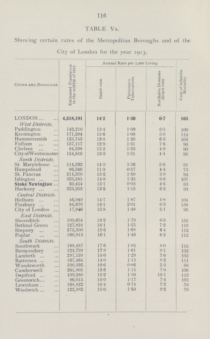116 TABLE VA. Showing certain rates of the Metropolitan Boroughs and of the City of London for the year 1913. Cities and Boroughs Estimated Population in the middle of 1913 Annual Rate per 1,000 Living Rate of Infantile Mortality Death rate Pulmonary Tuberculosis Notifiable Diseases Attack-rate LONDON 4,518,191 14.2 1.30 6.7 105 West Districts. Paddington 142,210 13.4 1.09 6.5 100 Kensington 171,284 13.6 1.08 5.0 112 Hammersmith 123,745 13.8 1.20 6.3 103 Fulham 157,117 12.9 1.31 7.6 96 Chelsea 64,598 13.2 1.23 4.9 90 City of Westminster 154,810 13.3 1.31 4.4 96 North Districts. St. Marylebone 114,532 14.3 1.36 5.6 91 Hampstead 86,346 11.3 0.57 4.4 73 St. Pancras 214,330 15.2 1.50 5.9 92 Islington 325,585 14.8 1.33 6.6 107 Stoke Newington 50,454 13.1 0.93 4.6 83 Hackney 223,353 13.5 115 6.2 99 Central Districts. Holborn 46,949 14.7 1.87 4.8 104 Finsbury 84,679 18.1 20.1 6.3 138 City of London 17,916 15.8 1.48 5.1 96 East Districts. Shoreditch 109,654 19.2 1.79 6.6 155 Bethnal Green 127,824 16.1 1.55 7.2 118 Stepney 275,300 15.6 1.68 6.4 112 Poplar 160,913 16.1 1.46 8.2 112 South Districts. Southwark 188,487 17.6 1.85 8.0 115 Bermondsey 124,739 17.8 1.61 9.1 132 Lambeth 297,139 14.0 1.29 7.0 102 Battersea 167,464 14.0 1.13 8.2 111 Wandsworth 330,395 106 0.86 5.3 88 Camberwell 261,805 13.6 1.15 7.0 106 Deptford 109,280 15.2 1.30 10.1 112 Greenwich 96,015 14.0 1.17 7.4 103 Lewisham 168,822 10.4 0.74 7.2 78 Woolwich 122,382 13.0 1.50 9.2 79