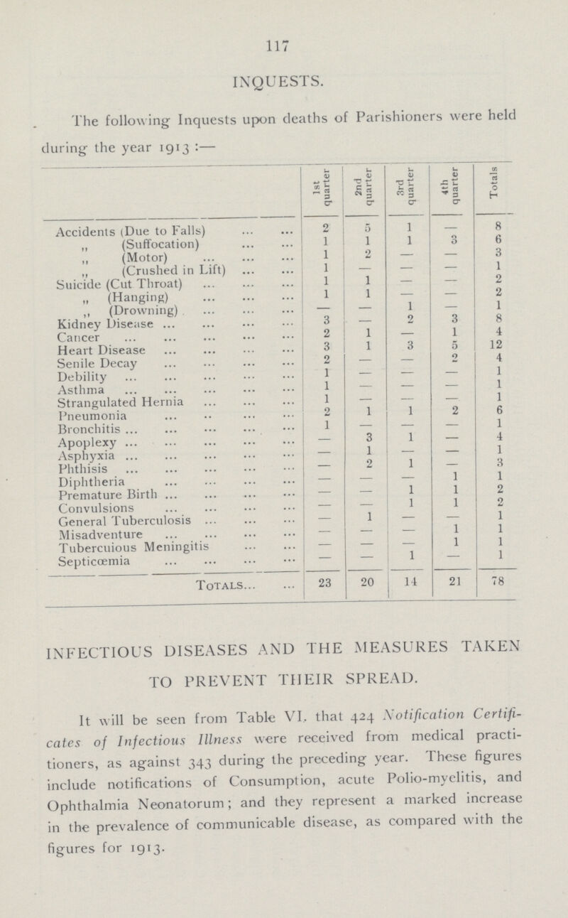 117 INQUESTS. The following Inquests upon deaths of Parishioners were held during the year 1913:— 1st quarter 2nd quarter 3rd quarter 4th quarter Totals Accidents (Due to Falls) 2 5 1 - 8 „ (Suffocation) 1 1 1 3 6 „ (Motor) 1 2 — — 3 ,, (Crushed in Lift) 1 — — — 1 Suicide (Cut Throat) 1 1 — — 2 „ (Hanging) 1 1 — — 2 ,, (Drowning) — — 1 — 1 Kidney Disease 3 - 2 3 8 Cancer 2 1 — 1 4 Heart Disease 3 1 3 5 12 Senile Decay 2 — — 2 4 Debility 1 — — — 1 Asthma 1 — — — 1 Strangulated Hernia 1 — — — 1 Pneumonia 2 1 1 2 6 Bronchitis 1 — — — 1 Apoplexy - 3 1 — 4 Asphyxia — 1 — — 1 Phthisis — 2 1 — 3 Diphtheria — — — 1 1 Premature Birth — — 1 1 2 Convulsions — — 1 1 0 General Tuberculosis — 1 — — 1 Misadventure — — — 1 1 Tubercuious Meningitis — — — 1 1 Septicemia — — 1 — 1 Totals 23 20 14 21 78 INFECTIOUS DISEASES AND THE MEASURES TAKEN TO PREVENT THEIR SPREAD. It will be seen from Table VI. that 424 Notification Certifi cates of Infectious Illness were received from medical practi tioners, as against 343 during the preceding year. These figures include notifications of Consumption, acute Polio.myelitis, and Ophthalmia Neonatorum; and they represent a marked increase in the prevalence of communicable disease, as compared with the figures for 1913.
