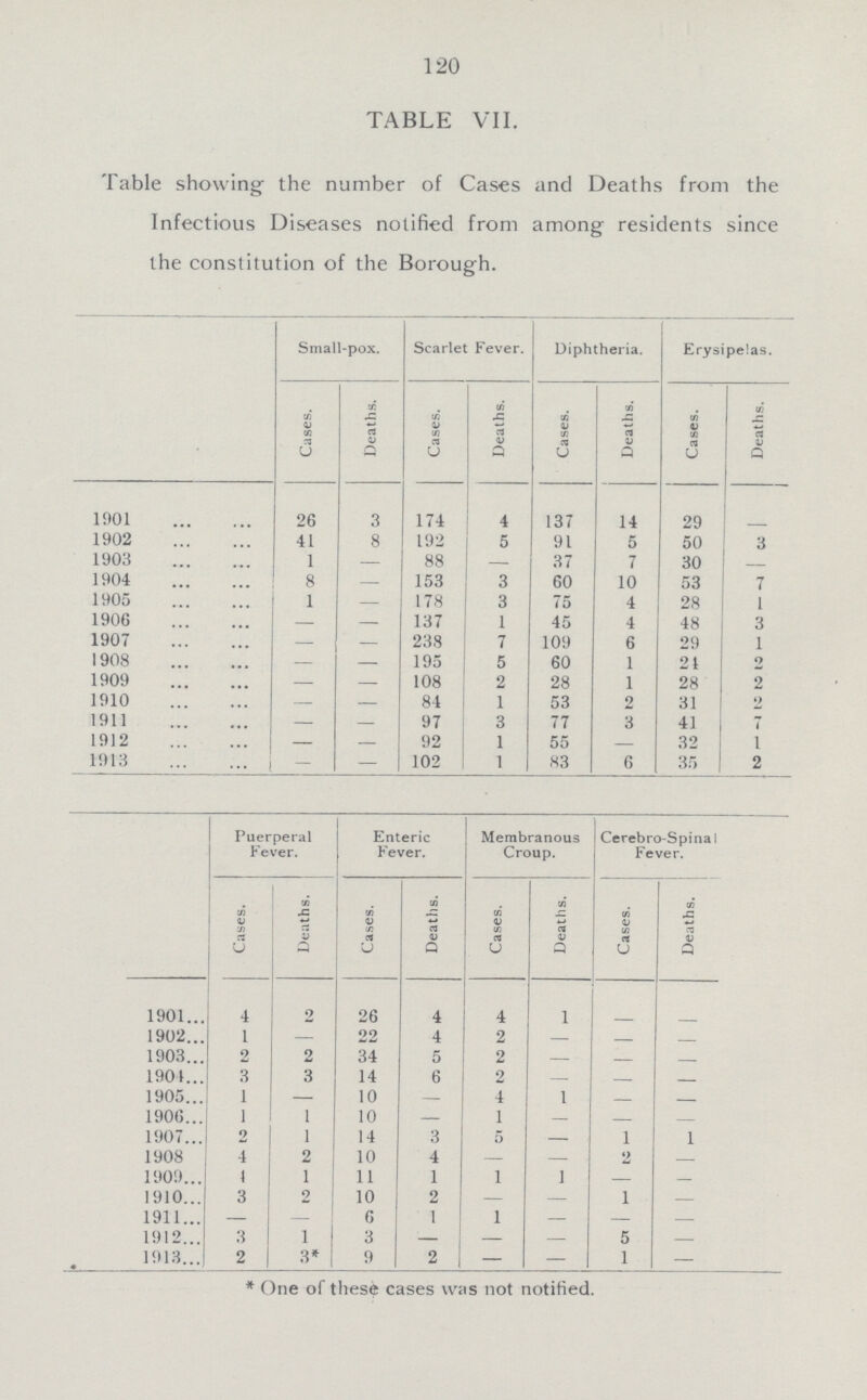 120 TABLE VII. Table showing the number of Cases and Deaths from the Infectious Diseases notified from among residents since the constitution of the Borough. Small-pox. Scarlet Fever. Diphtheria. Erysipelas. Cases. Deaths. Cases. Deaths. Cases. Deaths. Cases. Deaths. 1001 26 3 174 4 137 14 29 - 1902 41 8 192 5 91 5 50 3 1903 1 — 88 — 37 7 30 — 1904 8 — 153 3 60 10 53 7 1905 1 — 178 3 75 4 28 1 1906 — — 137 1 45 4 48 3 1907 - — 238 7 109 6 29 1 1908 - — 195 5 60 1 21 2 1909 — — 108 2 28 1 28 2 1910 — — 84 1 53 2 31 2 1911 — — 97 3 77 3 41 7 1912 - — 92 1 55 — 32 1 1913 — — 102 1 83 6 35 2 Puerperal Fever. Enteric Fever. Membranous Croup. Cerebro-Spinal Fever. Cases. Deaths.j Cases. Deaths. Cases. Deaths. Cases. Deaths. 1901 4 2 26 4 4 1 - - 1902 1 — 22 4 2 — — — 1903 2 2 34 5 2 — — — 1901 3 3 14 6 2 — — — 1905 1 — 10 — 4 1 — — 1906 1 1 10 — 1 — — — 1907 2 1 14 3 5 — 1 1 1908 4 2 10 4 — — 2 — 1909 4 1 11 1 1 1 — — 1910 3 2 10 2 — — 1 — 1911 — — 6 1 1 — — — 1912 3 1 3 — — — 5 — 1013 2 3* 9 2 — — 1 — *One of these cases was not notified.