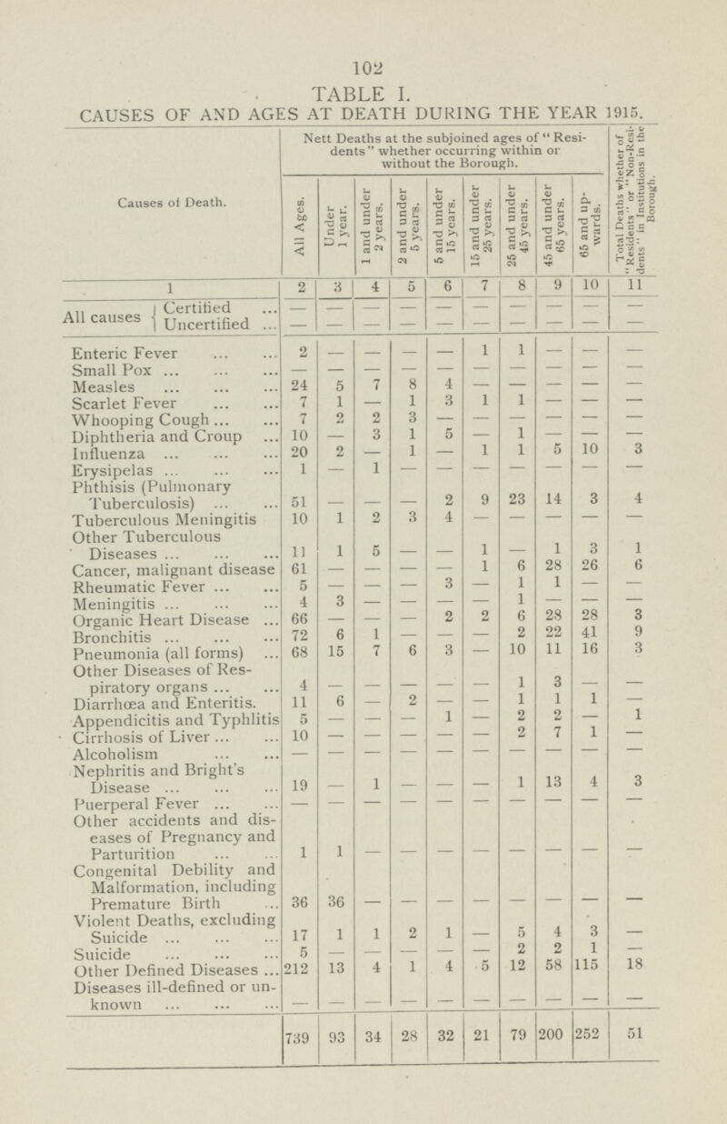 102 TABLE I. CAUSES OF AND AGES AT DEATH DURING THE YEAR 1915. Causes ol Death. Nett Deaths at the subjoined ages of Resi dents whether occurring within or without the Borough. Total Deaths whether of Residents or Non.Rcsi. clt.nts in Institutions in the Borough. All Ages. Under 1 year. 1 and under 2 years. 2 and under 5 years. 5 and under 15 years. 15 and under 25 years. 25 and under 45 years. 45 and under 65 years. 65 and up wards. 1 2 3 4 5 6 7 8 9 10 11 ... Certified All causes Uncertified - - - - - - - - - - - - - - - - - - - - Enteric Fever 2 — — — — 1 1 — — — Small Pox - - - - - - - - - - Measles 24 5 7 8 4 - - Scarlet Fever 7 1 — 1 3 1 1 — — Whooping Cough 7 2 2 3 - - - - - - -Diphtheria and Croup 10 — 3 1 5 — 1 — — Influenza 20 2 — 1 — 1 1 - - - Erysipelas 1 — 1 - - - - - - - Phthisis (Pulmonary Tuberculosis) 51 — 2 9 23 14 3 4 Tuberculous Meningitis 10 1 2 3 4 — — — — — Other Tuberculous Diseases 11 1 5 — — 1 — 1 3 1 Cancer, malignant disease 61 . — — — — 1 6 28 26 6 Rheumatic Fever 5 — — — 3 — 1 - - Meningitis 4 3 — — — — 1 — — — Organic Heart Disease 66 — — — 2 2 6 28 28 3 Bronchitis 72 6 i — — — 2 22 41 9 Pneumonia (all forms) 68 15 7 6 3 — 10 11 16 3 Other Diseases of Res piratory organs 4 - - - - - 1 3 — — Diarrhoea and Enteritis. it 6 — 2 — — 1 - - Appendicitis and Typhlitis 5 — — — 1 — 2 2 — 1 Cirrhosis of Liver 10 — — — — - 2 - - - Alcoholism — - - - - - - - - - Nephritis and Bright's Disease 19 1 — — — 1 13 4 3 Puerperal Fever — - - - - - - - - - Other accidents and dis eases of Pregnancy and Parturition 1 1 - - - - - - - - Congenital Debility and Malformation, including Premature Birth 36 36 - - - - - - - - Violent Deaths, excluding Suicide 17 1 1 2 1 — 5 4 3 — Suicide 5 — — — — — 2 2 1 — Other Defined Diseases 212 13 4 1 4 5 12 58 115 18 Diseases ill.defined or un known — — - -.- - - - - - 739 93 34 28 32 21 79 200 252 51