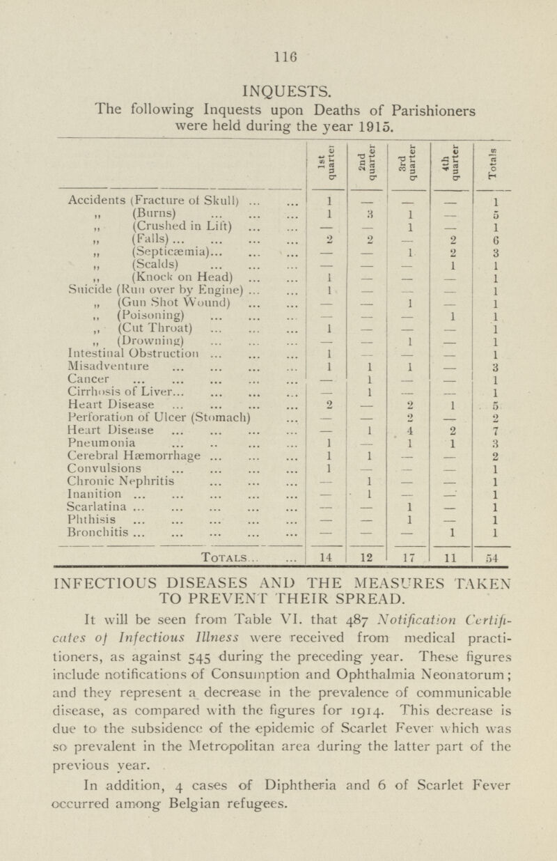 116 INQUESTS. The following Inquests upon Deaths of Parishioners were held during the year 1915. 1st quartet 2nd quarter 3rd quarter 4th quarter Totals Accidents (Fracture of Skull) 1 - - - 1 „(Burns) 1 3 1 - 5 „(Crushed in Lilt) — - 1 — 1 (Falls) 2 2 - 2 6 „(Septicaemia) — — 1 2 3 „(Scalds) — - - 1 1 ,,(Knock 011 Head) Suicide (Run over by Engine) 1 — — - 1 1 — - — 1 „(Gun Shot Wound) — — 1 - 1 ,,(Poisoning) — - - 1 1 „(Cut Throat) 1 — — - 1 „(Drowning) — — 1 — 1 Intestinal Obstruction 1 - - - 1 Misadventure 1 1 1 - 3 Cancer - 1 - - 1 Cirrhosis of Liver — 1 - - 1 Heart Disease 2 - 2 1 5 Perforation of Ulcer (Stomach) - — 2 - 2 Heart Disease — 1 4 2 1 Pneumonia 1 — 1 1 3 Cerebral Haemorrhage 1 1 - - 2 Convulsions 1 — — - 1 Chronic Nephritis — 1 — — 1 Inanition — I — -: 1 Scarlatina — — 1 - 1 Phthisis — — 1 - 1 Bronchitis — — — 1 1 Totals 14 12 17 11 54 INFECTIOUS DISEASES AND THE MEASURES TAKEN TO PREVENT THEIR SPREAD. It will be seen from Table VI. that 487 Notification Certifi cates of Infectious Illness were received from medical practi tioners, as against 545 during the preceding year. These figures include notifications of Consumption and Ophthalmia Neonatorum; and they represent a decrease in the prevalence of communicable disease, as compared with the figures for 1914. This decrease is due to the subsidence of the epidemic of Scarlet Fever which was so prevalent in the Metropolitan area during the latter part of the previous year. In addition, 4 cases of Diphtheria and 6 of Scarlet Fever occurred among Belgian refugees.