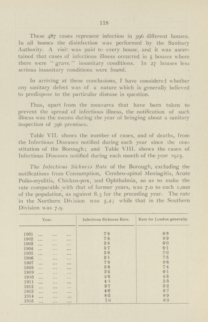 118 These 487 cases represent infection in 396 different houses. In all homes the disinfection was performed by the Sanitary Authority. A visit was paid to every house, and it was ascer tained that cases of infectious illness occurred in 5 houses where there were grave insanitary conditions. In 27 houses less serious insanitary conditions were found. In arriving at these conclusions, I have considered whether any sanitary defect was of a nature which is generally believed to predispose to the particular disease in question. Thus, apart from the measures that have been taken to prevent the spread of infectious illness, the notification of such illness was the means during the year of bringing about a sanitary inspection of 396 premises. Table VII. shows the number of cases, and of deaths, from the Infectious Diseases notified during each year since the con stitution of the Borough; and Table VIII. shows the cases of Infectious Diseases notified during each month of the year 1915. The Infectious Sickness Rate of the Borough, excluding the notifications from Consumption, Cerebro-spinal Meningitis, Acute Polio-myelitis, Chicken-pox, and Ophthalmia, so as to make the rate comparable with that of former years, was 7.0 to each 1,000 of the population, as against 8.3 for the preceding year. The rate in the Northern Division was 5.2; while that in the Southern Division was 7.9 Year.Infectious Sickness Rate. Rate for London generally. 1901 7.9 8.9 1902 7.8 9.9 1903 3.8 6.0 1904 5.7 6.1 1905 5.8 7.0 1906 5.1 7.5 1907 7.8 8.6 1908 5.8 7.4 1909 3.5 6.1 1910 3.4. 1911 4.4 5.3 1912 3.7 5.2 1913 4.6 6.7 1914 8.3 8.9 1915 7.0 8.3