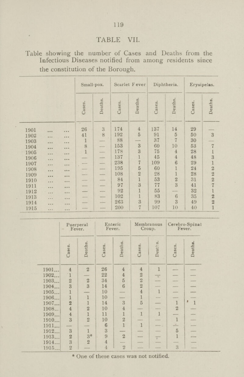 119 TABLE VII. Table showing the number of Cases and Deaths from the Infectious Diseases notified from among residents since the constitution of the Borough. Small-pox. Scarlet Fever Diphtheria. Erysipelas. Cases. Deaths. Cases. Deaths. Cases. Deaths. Cases. Deaths. 1901 26 3 174 4 137 14 29 1902 41 8 192 5 91 5 50 3 1903 1 — 88 — 37 7 30 - 1904 8 — 153 3 60 10 53 7 1905 1 — 178 3 75 4 28 1 1906 — — 137 1 45 4 48 3 1907 — — 238 7 109 6 29 1 1908 — — 195 5 60 1 24 2 1909 — — 108 2 28 1 28 2 1910 — — 84 1 53 2 31 2 1911 — — 97 3 77 3 41 7 1912 — — 92 1 55 — 32 I 1913 — — 102 1 83 6 35 2 1914 - — 263 3 99 3 49 2 1915 - — 200 7 107 10 40 1 Puerperal Fever. Enteric Fever. Membranous Croup. Cerebro-Spinal Fever. Cases. Deaths. Cases. Deaths. Cases. Deaths. Cases. Deaths. 1901 4 2 26 4 4 1 - - 1902 1 22 4 2 - - - 1903 2 2 34 5 2 — - - 1904 3 3 14 6 2 — - - 1905 1 - 10 - 4 1 - - 1906 1 1 10 - 1 — - - 1907 2 1 14 3 5 - 1 1 1908 4 2 10 4 - - 2 - 1909 4 1 11 1 1 1 - - 1910 3 2 10 2 - — 1 - 1911 - - 6 1 1 — - - 1912 3 1 3 — — — 5 - 1913 2 3* 9 2 — — 1 - 1914 3 2 4 - - - - - 1915 2 — 4 2 - - 3 - * One of these cases was not notified.
