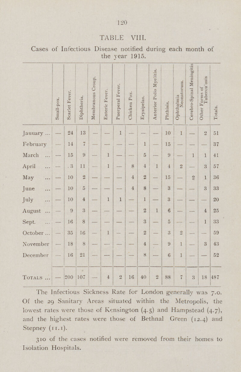 120 TABLE VIII. Cases of Infectious Disease notified during each month of the year 1915. Small-pox. Scarlet Fever. Diphtheria. Membranous Croup. Enteric Fever. Puerperal Fever. Chicken Pox. Erysipelas. Anterior Polio Myelitis. Phthisis. Ophthalmia Neonatorum. Cerebro-Spinal Meningitis Other Forms of Tubercu'osis Totals. January — 24 13 — — 1 — - — 10 1 — 2 51 February - 14 7 — — — — 1 — 15 — — — 37 March — 15 9 — 1 — — 5 9 — 1 1 41 April — 3 11 — 1 — 8 4 1 4 2 — 3 57 May — 10 2 — — — 4 2 — 15 — 2 1 36 June — 10 5 — — — 4 8 - 3 — — 3 33 July — 10 4 — 1 1 — 1 3 — — — 20 August — 9 3 — — — — 2 1 6 — — 4 25 Sept. — 16 8 — — — — 3 — 5 — — 1 33 October — 35 16 — 1 — — 2 — 3 2 — — 59 November — 18 8 — — — — 4 — 9 1 — 3 43 December — 16 21 — — — — 8 — 6 1 — — 52 Totals — 200 107 — 4 2 16 40 2 88 7 3 18 487 The Infectious Sickness Rate for London generally was 7.0. Of the 29 Sanitary Areas situated within the Metropolis, the lowest rates were those of Kensington (4.5) and Hampstead (4.7), and the highest rates were those of Bethnal Green (12.4) and Stepney (II.I). 310 of the cases notified were removed from their homes to Isolation Hospitals.