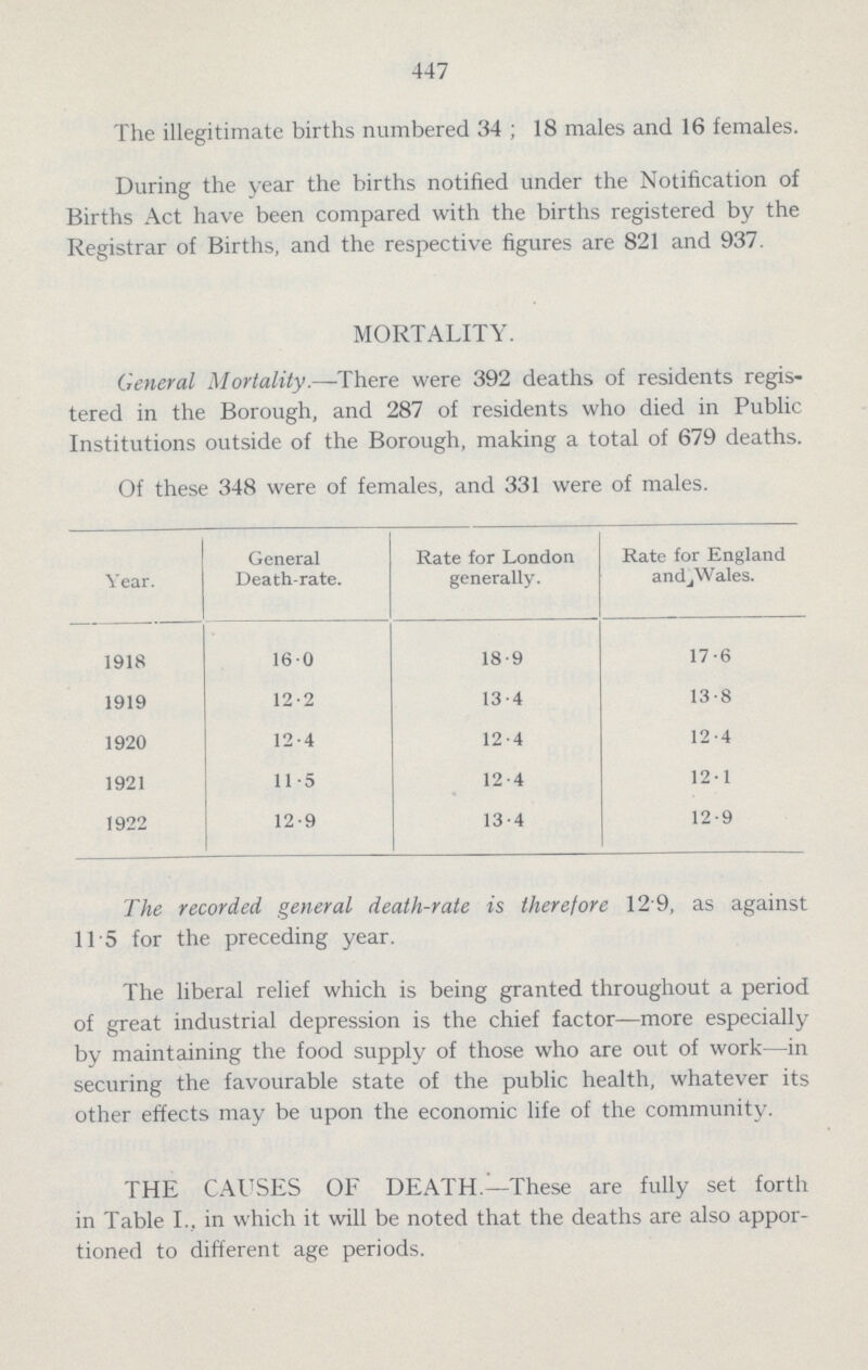 447 The illegitimate births numbered 34 ; 18 males and 16 females. During the year the births notified under the Notification of Births Act have been compared with the births registered by the Registrar of Births, and the respective figures are 821 and 937. MORTALITY. General Mortality.—There were 392 deaths of residents regis tered in the Borough, and 287 of residents who died in Public Institutions outside of the Borough, making a total of 679 deaths. Of these 348 were of females, and 331 were of males. Year. General Death.rate. Rate for London generally. Rate for England and Wales. 1918 16.0 18.9 17.6 1919 12.2 13.4 13.8 1920 12.4 12.4 12.4 1921 11.5 12.4 12.1 1922 12.9 13.4 12.9 The recorded general death.rate is therefore 129, as against 11.5for the preceding year. The liberal relief which is being granted throughout a period of great industrial depression is the chief factor—more especially by maintaining the food supply of those who are out of work—in securing the favourable state of the public health, whatever its other effects may be upon the economic life of the community. THE CAUSES OF DEATH.—These are fully set forth in Table I., in which it will be noted that the deaths are also appor tioned to different age periods.