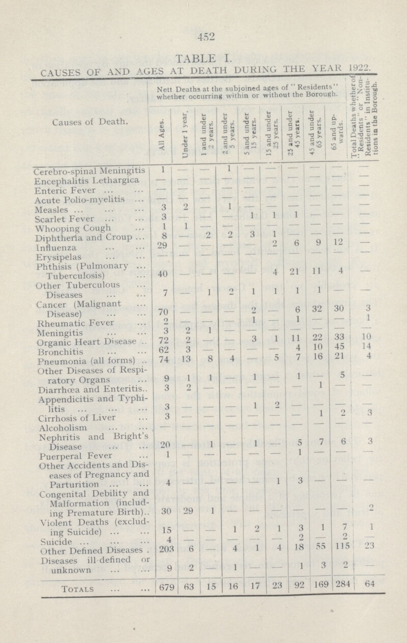 452 TABLE I. CAUSES OF AND AGES AT DEATH DURING THE YEAR 1922. Causes of Death. Nett Deaths at the subjoined ages of Residents whether occurring within or without the Borough. Total Deaths whether of Residents or Non Residents in Institu tions in the Borough. All Ages. Under 1 year. 1 and under 2 years. 2 and under 5 years. 5 and under 15 years. 15 and under 25 years. 25 and under 45 years. 45 and under 65 years. 65 and up wards. Cerebro.spinal Meningitis 1 . . 1 . . . . . . Encephalitis Lethargica . . . . . . . . . . Enteric Fever . . . . . . . . . . Acute Polio.myelitis . . . . . . . . . . Measles 3 2 . 1 . . . . . . Scarlet Fever 3 — — — 1 1 I — — — Whooping Cough 1 1 . . . . . . . . Diphtheria and Croup 8 — 2 2 3 1 — — — — Influenza 29 — — — — 2 6 9 12 — Erysipelas — — . — — — — — — — Phthisis (Pulmonary Tuberculosis) 40 . . . . 4 21 11 4 — Other Tuberculous Diseases 7 . 1 2 1 1 1 1 . . Cancer (Malignant Disease) 70 . . . 2 . 6 32 30 3 Rheumatic Fever 2 — — . 1 — 1 — — 1 Meningitis 3 2 1 — — — — — — — Organic Heart Disease 72 2 — — 3 1 11 22 33 10 Bronchitis 62 3 — — — — 4 10 45 14 Pneumonia (all forms) 74 13 8 4 — 0 7 16 21 4 Other Diseases of Respi ratory Organs 9 1 1 1 1 5 Diarrhoea and Enteritis 3 2 — — — — —. 1 . — Appendicitis and Typhi litis 3 . . . 1 2 . . . . Cirrhosis of Liver 3 . . . . . . 1 2 3 Alcoholism . . . . . . . . . . Nephritis and Bright's Disease 20 . 1 . 1 . 5 7 6 3 Puerperal Fever 1 . . . . . 1 . . . Other Accidents and Dis eases of Pregnancy and Parturition 4 . . . . 1 3 . . . Congenital Debility and Malformation (includ ing Premature Birth) 30 29 1 . . . . . . 2 Violent Deaths (exclud ing Suicide) 15 . . 1 2 1 3 1 7 1 Suicide 4 — —. — — — 2 — —• Other Defined Diseases . 203 6 — 4 1 4 18 55 115 23 Diseases ill defined or unknown 9 2 . 1 . . 1 3 2 . Totals 679 63 15 16 17 23 92 169 284 64