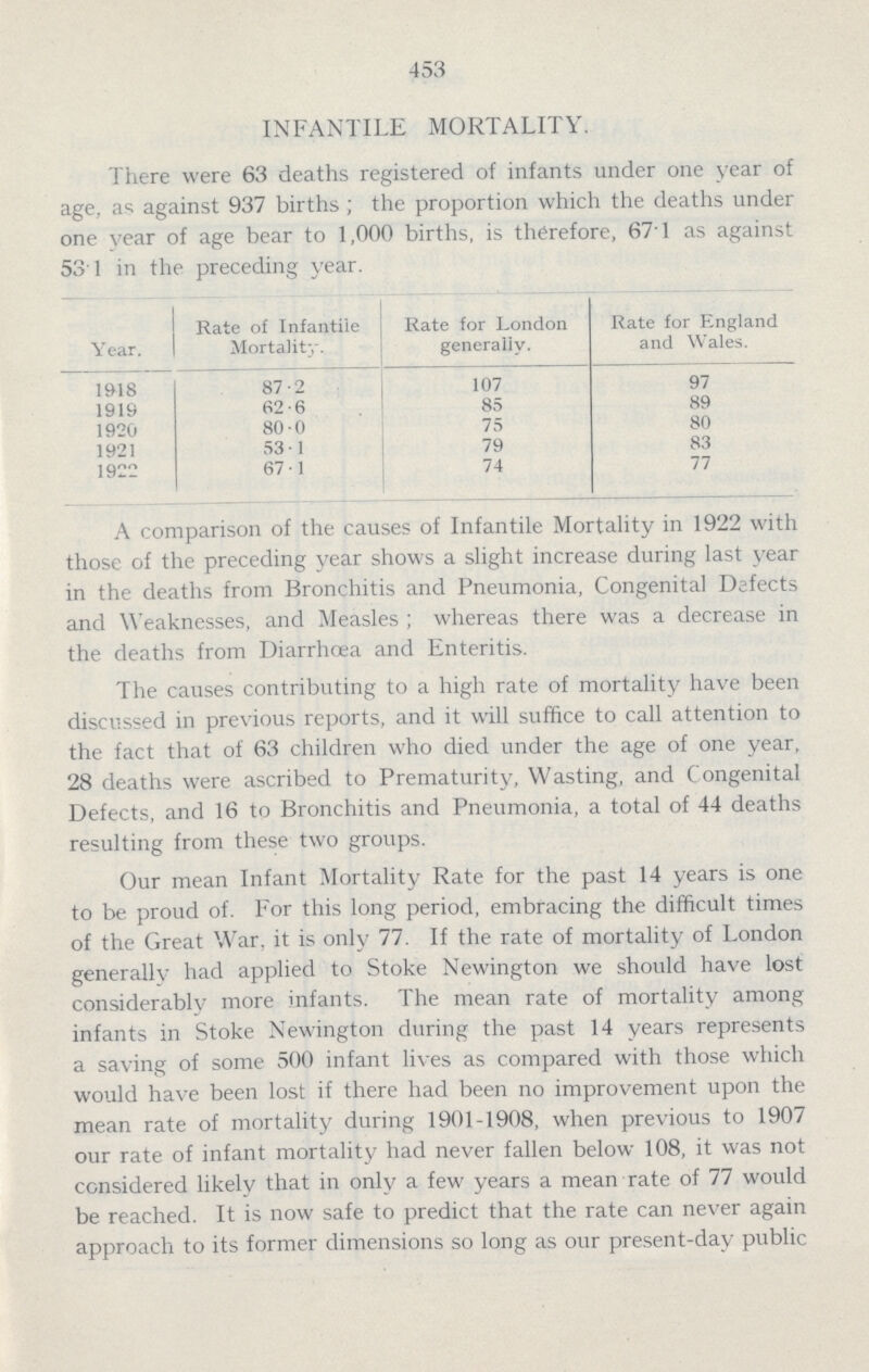 453 INFANTILE MORTALITY. There were 63 deaths registered of infants under one year of age, as against 937 births ; the proportion which the deaths under one year of age bear to 1,000 births, is therefore, 671 as against 531 in the preceding year. Year. Rate of Infantile Mortality. Rate for London generally. Rate for England and Wales. 1918 87.2 107 97 1919 62.6 85 89 1920 80 0 75 80 1921 53 1 79 83 1922 67.1 74 77 A comparison of the causes of Infantile Mortality in 1922 with those of the preceding year shows a slight increase during last year in the deaths from Bronchitis and Pneumonia, Congenital Defects and Weaknesses, and Measles ; whereas there was a decrease in the deaths from Diarrhoea and Enteritis. The causes contributing to a high rate of mortality have been discussed in previous reports, and it will suffice to call attention to the fact that of 63 children who died under the age of one year, 28 deaths were ascribed to Prematurity, Wasting, and Congenital Defects, and 16 to Bronchitis and Pneumonia, a total of 44 deaths resulting from these two groups. Our mean Infant Mortality Rate for the past 14 years is one to be proud of. For this long period, embracing the difficult times of the Great War, it is only 77. If the rate of mortality of London generally had applied to Stoke Newington we should have lost considerably more infants. The mean rate of mortality among infants in Stoke Newington during the past 14 years represents a saving of some 500 infant lives as compared with those which would have been lost if there had been no improvement upon the mean rate of mortality during 1901.1908, when previous to 1907 our rate of infant mortality had never fallen below 108, it was not considered likely that in only a few years a mean rate of 77 would be reached. It is now safe to predict that the rate can never again approach to its former dimensions so long as our present.day public