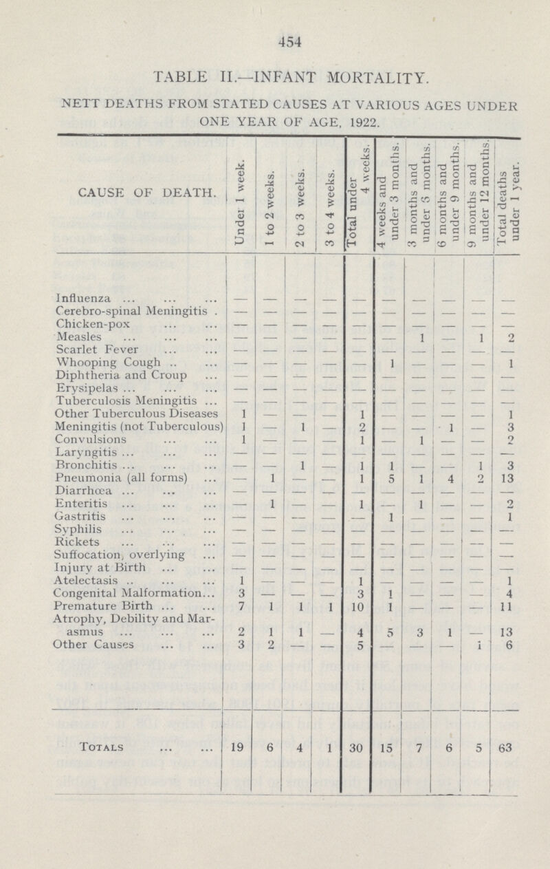454 TABLE II.—INFANT MORTALITY. NETT DEATHS FROM STATED CAUSES AT VARIOUS AGES UNDER ONE YEAR OF AGE, 1922. CAUSE OF DEATH. Under 1 week. 1 to 2 weeks. 2 to 3 weeks. 3 to 4 weeks. Total under 4 weeks. 4 weeks and under 3 months. 3 months and under 3 months. 6 months and under 9 months. 9 months and under 12 months. Total deaths under 1 year. Influenza . . . . . . . . . . Cerebro.spinal Meningitis . . . . . . . . . . . Chicken.pox . . . . . . . . . . Measles . . . . . . 1 — 1 2 Scarlet Fever . — . . — — — . — — Whooping Cough . . . . . 1 . . . 1 Diphtheria and Croup . . . . . . . . . . Erysipelas . — . . — — — — — —. Tuberculosis Meningitis . . . . . . . . . . Other Tuberculous Diseases 1 — . . 1 . — . — 1 Meningitis (not Tuberculous) 1 — 1 . 2 — — 1 — 3 Convulsions 1 — . . 1 — 1 . — 2 Laryngitis . . . . . . . . . . Bronchitis . — 1 . 1 1 — . 1 3 Pneumonia (all forms) . 1 . . 1 5 1 4 2 13 Diarrhoea . — . . — — — — — — Enteritis . 1 . . 1 — 1 — — 2 Gastritis . — . . — 1 — — — 1 Syphilis . — . . — — — — — — Rickets . . . . . . . . . . Suffocation, overlying . — . . — — — — — — Injury at Birth . — . . — — — — — — Atelectasis 1 — . . 1 — — — — 1 Congenital Malformation 3 — . . 3 1 — —. — 4 Premature Birth 7 1 1 1 10 1 — — — 11 Atrophy, Debility and Mar asmus 2 1 1 . 4 5 3 1 . 13 Other Causes 3 2 . . 5 . . . . 6 Totals 19 6 4 1 30 15 7 6 5 63