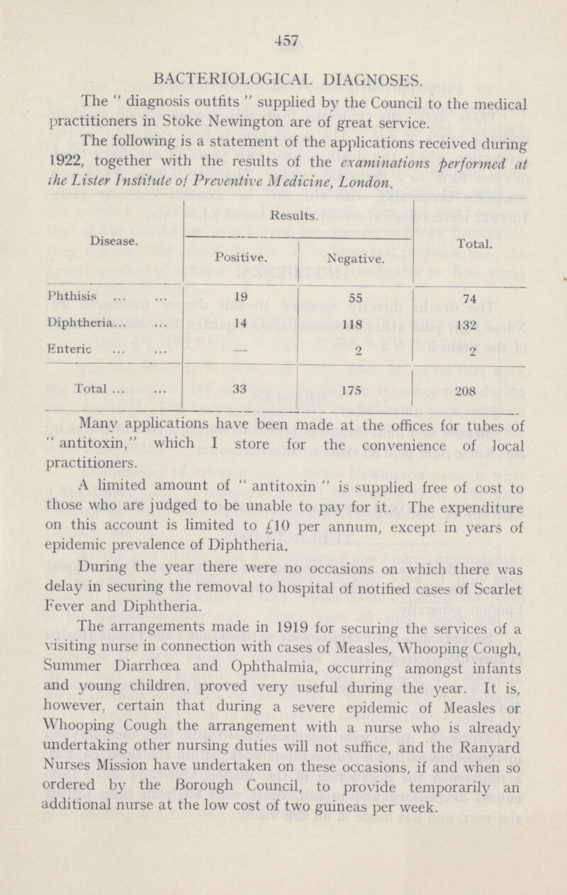 457 BACTERIOLOGICAL DIAGNOSES. The diagnosis outfits supplied by the Council to the medical practitioners in Stoke Newington are of great service. The following is a statement of the applications received during 1922, together with the results of the examinations performed at the Lister Institute of Preventive Medicine, London. Disease. Results. Total. Positive. Negative. Phthisis 19 55 74 Diphtheria 14 118 132 Enteric 2 2 Total 33 175 208 Many applications have been made at the offices for tubes of antitoxin, which I store for the convenience of local practitioners. A limited amount of antitoxin is supplied free of cost to those who are judged to be unable to pay for it. The expenditure on this account is limited to £10 per annum, except in years of epidemic prevalence of Diphtheria. During the year there were no occasions on which there was delay in securing the removal to hospital of notified cases of Scarlet Fever and Diphtheria. The arrangements made in 1919 for securing the services of a visiting nurse in connection with cases of Measles, Whooping Cough, Summer Diarrhoea and Ophthalmia, occurring amongst infants and young children. proved very useful during the year. It is, however, certain that during a severe epidemic of Measles or Whooping Cough the arrangement with a nurse who is already undertaking other nursing duties will not suffice, and the Ranyard Nurses Mission have undertaken on these occasions, if and when so ordered by the Borough Council, to provide temporarily an additional nurse at the low cost of two guineas per week.