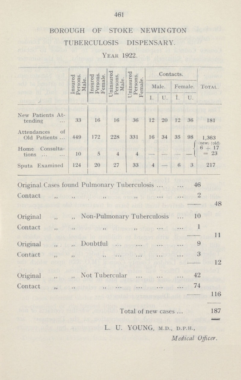 461 BOROUGH OF STOKE NEWINGTON TUBERCULOSIS DISPENSARY. Year 1922. Insured Persons. Male. Insured Persons. Female. Uninsured Persons. Male. Uninsured Persons. Female. Contacts. Male. Female. Total. I. U. I. U. New Patients At tending 33 16 16 36 12 20 12 36 181 Attendances of Old Patients 449 172 228 331 16 34 35 98 1,363 Home Consulta tions 10 5 4 4 - - - - (new) (old) 6+17 = 23 Sputa Examined 124 20 27 33 4 - 6 3 217 Original Cases found Pulmonary Tuberculosis 46 Contact „ „ „ „ 2 48 Original „ „ Non-Pulmonary Tuberculosis 10 Contact „ „ „ „ 1 11 Original ,, ,, Doubtful 9 Contact „ „ „ 3 12 Original „ „ Not Tubercular 42 Contact „ „ 74 116 Total of new cases 187 L. U. YOUNG, m.d., d.p.h., Medical Officer.