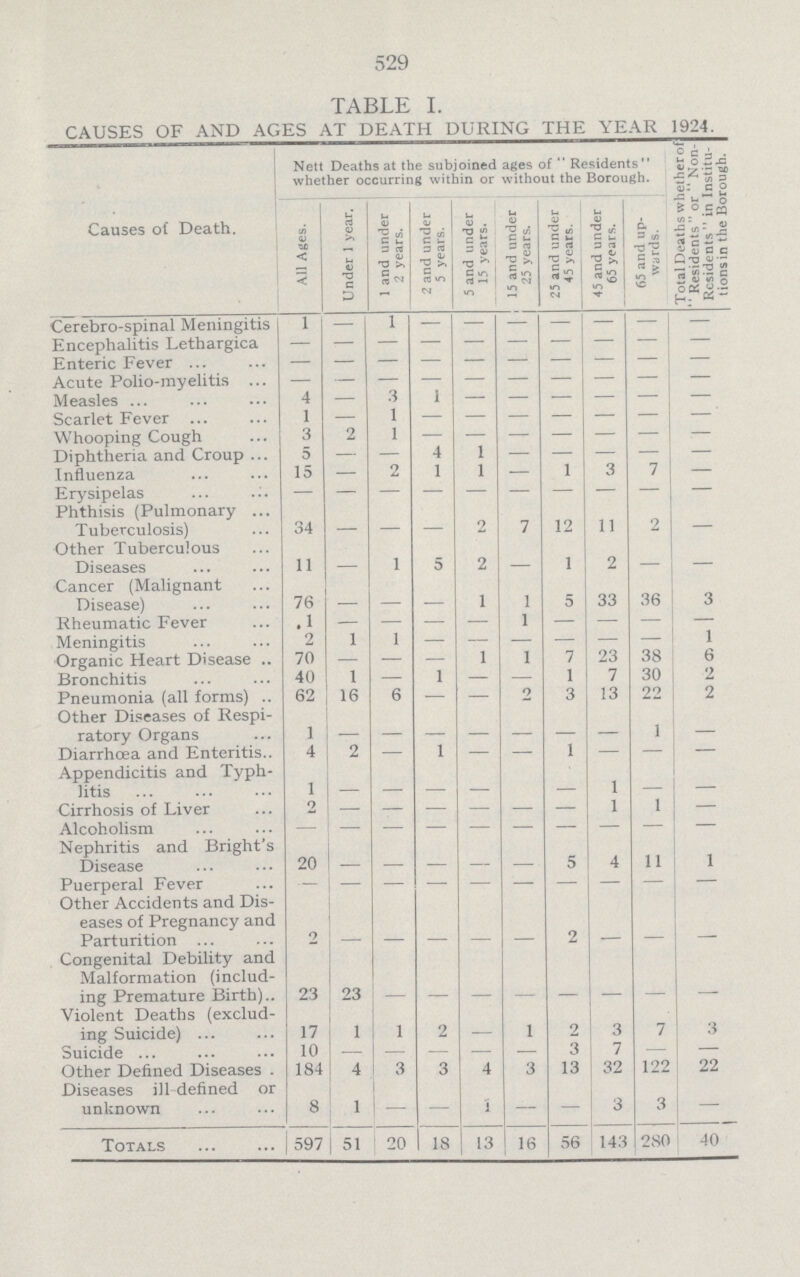 529 TABLE I. CAUSES OF AND AGES AT DEATH DURING THE YEAR 1924. Causes of Death. Nett Deaths at the subjoined ages of Residents'' whether occurring within or without the Borough. Total Deaths whet her of “Residents or Non Rcsidents in Institu tions in the Borough. All Ages. Under 1 year. 1 and under 2 years. 2 and under 5 years. 5 and under 15 years. 15 and under 25 years. 25 and under 45 years. 45 and under 65 years. 65 and up wards. Cerebro-spinal Meningitis 1 — 1 - - - - - - - Encephalitis Lethargica - - - - - - - - - - Enteric Fever - - - - - - - - - - Acute Polio-myelitis - - - - - - - - - Measles 4 — 3 1 - - - - - - Scarlet Fever 1 — 1 - - - - - - - Whooping Cough 3 2 1 - - - - - - - Diphtheria and Croup 5 — — 4 1 — — — — — Influenza 15 — 2 1 1 — 1 3 7 — Erysipelas — — — — — — — — — — Phthisis (Pulmonary Tuberculosis) 34 - - - 2 7 12 11 2 - Other Tuberculous Diseases 11 - 1 5 2 - 1 2 - - Cancer (Malignant Disease) 76 - - - 1 1 5 33 36 3 Rheumatic Fever 1 - - - - 1 - - - - Meningitis 2 i 1 — — — — — — 1 Organic Heart Disease 70 — — — 1 1 7 23 38 6 Bronchitis 40 1 — 1 — — 1 7 30 2 Pneumonia (all forms) 62 16 6 — — o 3 13 22 2 Other Diseases of Respi¬ ratory Organs 1 — — — — — — — 1 — Diarrhoea and Enteritis 4 2 — 1 - - 1 - - - Appendicitis and Typh litis 1 - - - - - - 1 - - Cirrhosis of Liver 2 — — — — — - 1 1 — Alcoholism — — — — — — - — — — Nephritis and Bright's Disease 20 - - - - - 5 4 11 1 Puerperal Fever - - - - - - - - - - Other Accidents and Dis eases of Pregnancy and Parturition 2 - - - - - 2 - - - Congenital Debility and Malformation (includ ing Premature Birth) 23 23 - - - - - - - - Violent Deaths (exclud ing Suicide) 17 1 1 2 - 1 2 3 7 3 Suicide 10 — — — — — 3 7 — — Other Defined Diseases 184 4 3 3 4 3 13 32 122 22 Diseases ill defined or unknown 8 1 — — 1 — — 3 3 — Totals 597 51 20 18 13 16 56 143 280 40