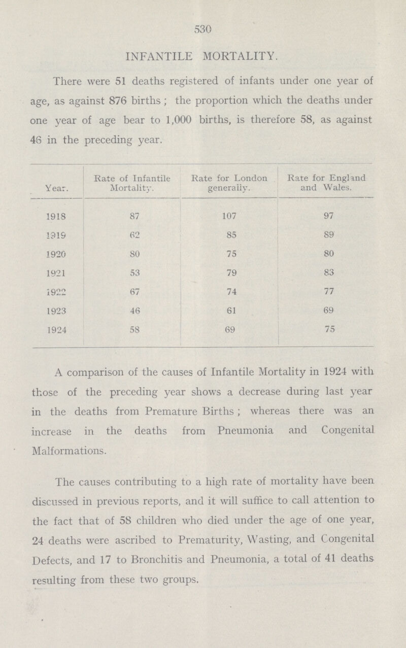 530 INFANTILE MORTALITY. There were 51 deaths registered of infants under one year of age, as against 876 births; the proportion which the deaths under one year of age bear to 1,000 births, is therefore 58, as against 46 in the preceding year. Y ear. Rate of Infantile Mortality. Rate for London generally. Rate for England and Wales. 1918 87 107 97 1919 62 85 89 1920 80 75 80 1921 53 79 83 i922 67 74 77 1923 46 61 69 1924 58 69 75 A comparison of the causes of Infantile Mortality in 1924 with those of the preceding year shows a decrease during last year in the deaths from Premature Births; whereas there was an increase in the deaths from Pneumonia and Congenital Malformations. The causes contributing to a high rate of mortality have been discussed in previous reports, and it will suffice to call attention to the fact that of 5S children who died under the age of one year, 24 deaths were ascribed to Prematurity, Wasting, and Congenital Defects, and 17 to Bronchitis and Pneumonia, a total of 41 deaths resulting from these two groups.