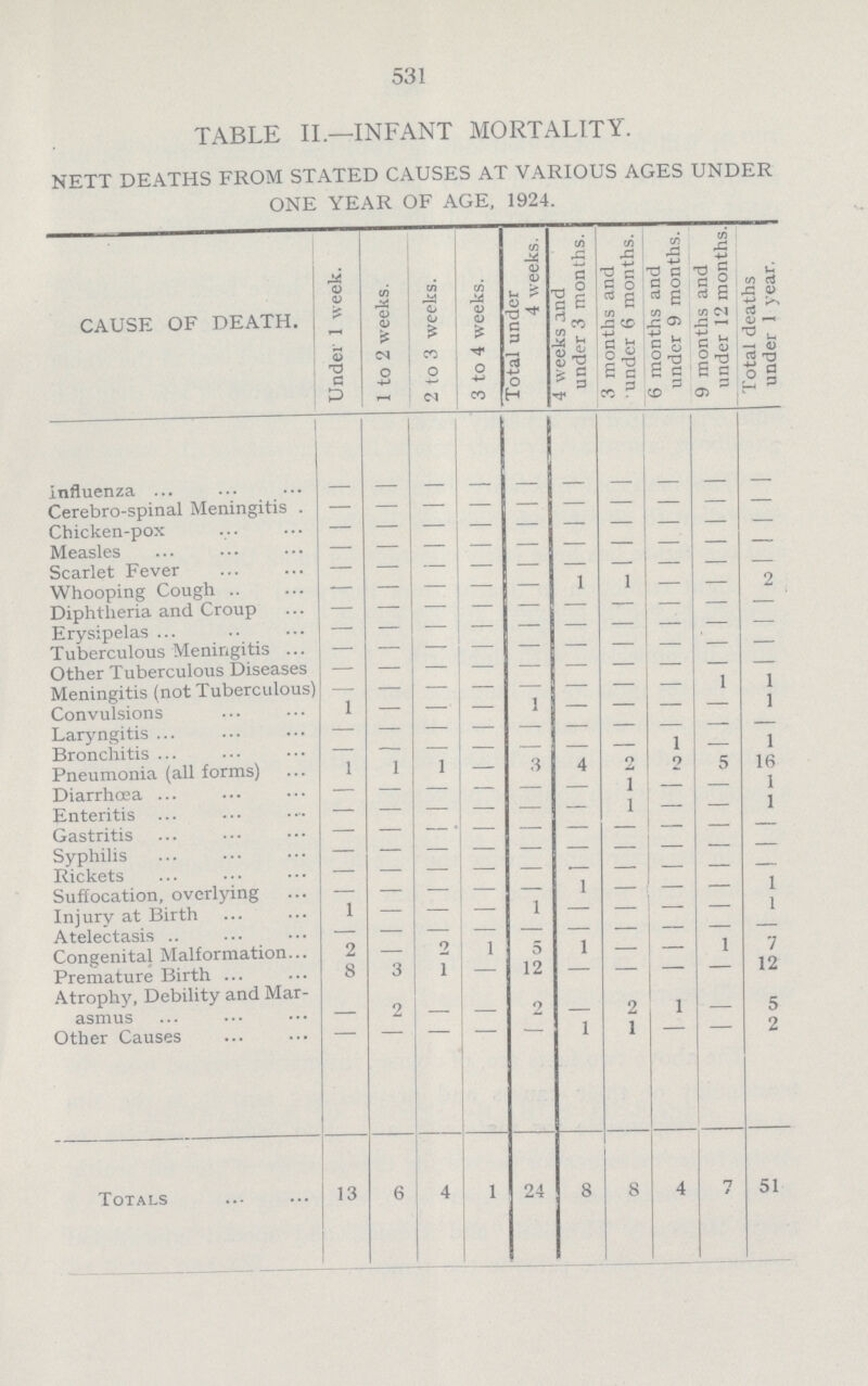 531 TABLE II.—INFANT MORTALITY. NETT DEATHS FROM STATED CAUSES AT VARIOUS AGES UNDER ONE YEAR OF AGE, 1924. CAUSE OF DEATH. Under 1 week. 1 to 2 weeks. 2 to 3 weeks. 3 to 4 weeks. Total under 4 weeks. 4 weeks and under 3 months. 3 months and under 6 months. 6 months and under 9 months. 9 months and under 12 months. Total deaths under 1 year. influenza - - - - - - - - - - Cerebrospinal Meningitis - - - - - - - - - - Chicken-pox - - - - - - - - - - Measles - - - - - - - - - - Scarlet Fever - - - - - - - - - - Whooping Cough — - - - — 1 1 — — 2 Diphtheria and Croup - - - - - - - - - - Erysipelas - - - - - - - - - - Tuberculous Meningitis - - - - - - - - - - Other Tuberculous Diseases - - - - - - - - - - Meningitis (not Tuberculous) - - - - - - - - 1 1 Convulsions 1 - - - 1 - — — — 1 Laryngitis - - - - - - - - - - Bronchitis - - - - - - - 1 — 1 Pneumonia (all forms) 1 1 1 - 3 4 2 2 5 16 Diarrhoea - - - - - - 1 - - 1 Enteritis - - - - - - 1 - - 1 Gastritis - - - - - - - - - - Syphilis - - - - - - - - - - Rickets - - - - - - - - - - Suffocation, overlying - - - - - 1 - - - 1 Injury at Birth 1 - - - 1 — — — — 1 Atelectasis - - - - - - - - - - Congenital malformation 2 - 2 1 5 1 — — 1 7 Premature Birth 8 3 1 - 12 — — — — 12 Atrophy, Debility and Mar asmus - 2 - - 2 - 2 1 — 5 Other Causes - - - - - 1 1 - - 2 Totals 13 6 4 1 24 8 8 4 7 51
