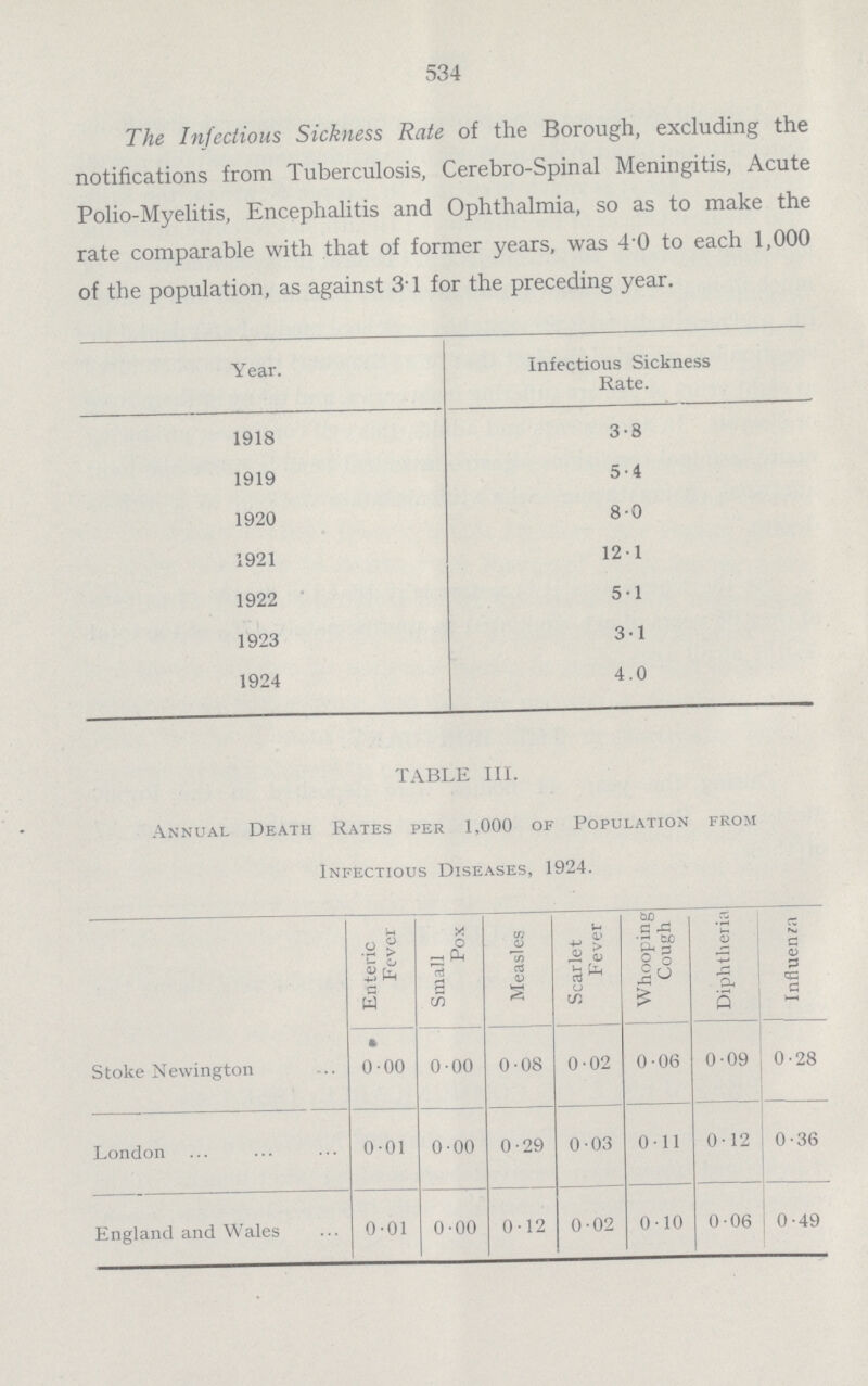 534 The Infectious Sickness Rate of the Borough, excluding the notifications from Tuberculosis, Cerebro-Spinal Meningitis, Acute Polio-Myelitis, Encephalitis and Ophthalmia, so as to make the rate comparable with that of former years, was 4.0 to each 1,000 of the population, as against 3.1 for the preceding year. Year. 1918 1919 1920 1921 1922 1923 1924 Infectious Sickness Rate. 3.8 5.4 8.0 12.1 5.1 3.1 4.0 TABLE III. Annual Death Rates per 1,000 of Population from Infectious Diseases, 1924. Enteric Fever Small Pox Measles Scarlet Fever Whooping Cough Diphtheria Influenza Stoke Newington 0.00 0.00 0.08 0.02 0.06 0.09 0.28 London 0.01 0.00 0.29 0.03 0.11 0.12 0.36 England and Wales 0.01 0.00 0.12 0.02 0.10 0.06 0.49