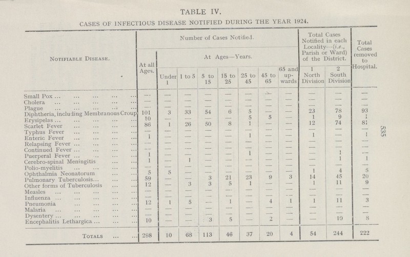 535 TABLE IV. CASES OF INFECTIOUS DISEASE NOTIFIED DURING THE YEAR 1924. Notifiable Disease, Number of Cases Notified. Total Cases Notified in each Locality(i.e., Parish or Ward) of the District. Total Cases removed to Hospital. At all Ages. At Ages—Years. Under 1 1 to 5 5 to 15 15 to 25 25 to 45 45 to 65 65 and up wards 1 North Division 2 South Division Small Pox — - - - - - - - - - - Cholera — — — — — — — — — — — Plague - - - - - - - — - - - Diphtheria, including Membranous Croup 101 3 33 54 6 5 — — 23 78 93 Erysipelas 10 - - - - 5 5 - 1 9 1 Scarlet Fever 86 1 26 50 8 1 - — 12 74 81 Typhus Fever — - — — — — — — — — — Enteric Fever 1 - — — — 1 — — 1 — 1 Relapsing Fever — - - - - - - - - - - Continued Fever — - - - - - - - - — — Puerperal Fever 1 - - - - 1 - - - 1 — Cerebro-spinal Meningitis 1 - 1 — — — — — - 1 1 Polio-myelitis — - - - - - - - — - - Ophthalmia Neonatorum 5 5 — — — — — 1 4 5 Pulmonary Tuberculosis 59 — — 3 21 23 9 3 14 45 20 Other forms of Tuberculosis 12 — 3 3 5 1 — - 1 11 9 Measles — — — — — — — — — — — Influenza — — — — — — — - — — — Pneumonia 12 1 5 — 1 — 4 1 1 11 3 Malaria - - - - - - - - - - - Dysentery - - - - - - - - - - - Encephalitis Lethargica 10 — - 3 5 — 2 — — 10 8 Totals 298 10 68 113 46 37 20 4 54 244 222