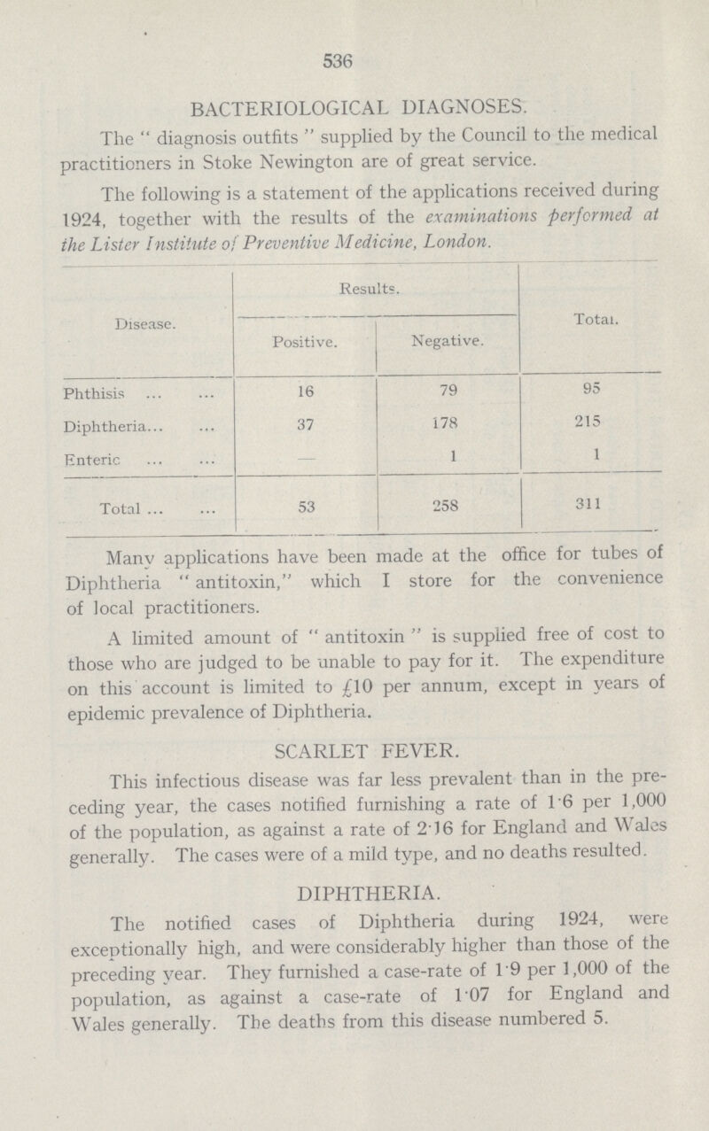 536 BACTERIOLOGICAL DIAGNOSES. The diagnosis outfits supplied by the Council to the medical practitioners in Stoke Newington are of great service. The following is a statement of the applications received during 1924, together with the results of the examinations performed at ihe Lister Institute of Preventive Medicine, London. Disease. Results. Total. Positive. Negative. Phthisis 16 79 95 Diphtheria 37 178 215 Enteric - 1 1 Total 53 258 311 Many applications have been made at the office for tubes of Diphtheria antitoxin, which I store for the convenience of local practitioners. A limited amount of antitoxin is supplied free of cost to those who are judged to be unable to pay for it. The expenditure on this account is limited to £10 per annum, except in years of epidemic prevalence of Diphtheria. SCARLET FEVER. This infectious disease was far less prevalent than in the pre ceding year, the cases notified furnishing a rate of 16 per 1,000 of the population, as against a rate of 2.16 for England and Wales generally. The cases were of a mild type, and no deaths resulted. DIPHTHERIA. The notified cases of Diphtheria during 1924, were exceptionally high, and were considerably higher than those of the preceding year. They furnished a case-rate of 1.9 per 1,000 of the population, as against a case-rate of 1.07 for England and Wales generally. The deaths from this disease numbered 5.