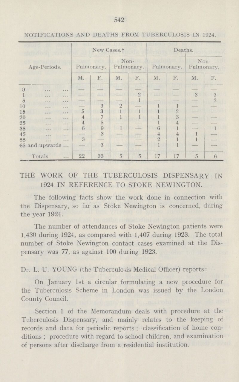 542 NOTIFICATIONS AND DEATHS FROM TUBERCULOSIS IN 1924. Age-Periods. New Cases, f Deat hs. Pulmonary. Non Pulmonary. Pulmonary. Non Pulmonary. M. F. M. F. M. F. M. F. 0 1 — — — 2 — — 3 3 o — — — 1 — — — 2 10 — 3 2 — 1 1 — — 15 5 3 1 1 1 o — — 20 4 7 1 1 1 3 — — 25 4 5 — — 1 4 — — 35 6 9 1 — 6 1 — 1 45 — 3 — — 4 4 1 — 55 3 — — — 2 1 1 65 and upwards ... — 3 — — 1 1 — — Totals 22 33 5 5 17 17 5 6 THE WORK OF THE TUBERCULOSIS DISPENSARY IN 1924 IN REFERENCE TO STOKE NEWINGTON. The following facts show the work done in connection with the Dispensary, so far as Stoke Newington is concerned, during the year 1924. The number of attendances of Stoke Newington patients were 1,430 during 1924, as compared with 1,407 during 1923. The total number of Stoke Newington contact cases examined at the Dis pensary was 77, as against 100 during 1923. Dr. L. U. YOUNG (the Tuberculosis Medical Officer) reports: On January 1st a circular formulating a new procedure for the Tuberculosis Scheme in London was issued by the London County Council. Section 1 of the Memorandum deals with procedure at the Tuberculosis Dispensary, and mainly relates to the keeping of records and data for periodic reports ; classification of home con ditions ; procedure with regard to school children, and examination ■of persons after discharge from a residential institution.