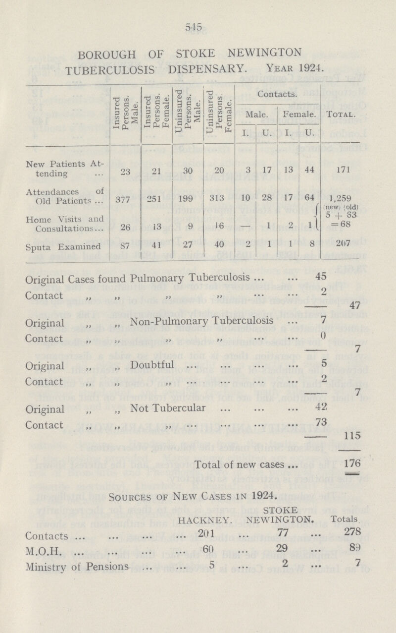 545 BOROUGH OF STOKE NEWINGTON TUBERCULOSIS DISPENSARY. YEAR 1924. Insured Persons, Male. Insured Persons. Female. Uninsured Persons. Male. Uninsured Persons. Female. Contacts. Total. Male. Female. I. U. 1. U. New Patients At tending 23 21 30 20 3 17 13 44 171 Attendances of Old Patients 377 251 199 313 10 28 17 64 1,259 (new) (old) 5 + 33 = 68 Home Visits and Consultations 26 13 9 16 — 1 2 l Sputa Examined 87 41 27 40 2 1 1 8 207 Original Cases found Pulmonary Tuberculosis 45 Contact „ „ „ „ 2 47 Original „ „ Non-Pulmonary Tuberculosis 7 Contact „ ,, „ „ 0 7 Original „ ,, Doubtful 5 Contact ,, ,, „ 2 Original ,, ,, Not Tubercular 42 Contact ,, ,, „ 73 115 Total of new cases 176 Sources of New Cases in 1924. STOKE HACKNEY. NEWINGTON. Totals. Contacts 201 77 278 M.O.H 60 29 89 Ministry of Pensions 5 2 7