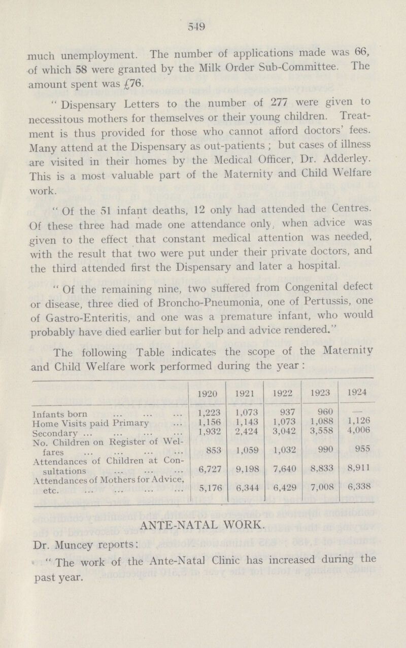 549 much unemployment. The number of applications made was 66, of which 58 were granted by the Milk Order Sub-Committee. The amount spent was £76. Dispensary Letters to the number of 277 were given to necessitous mothers for themselves or their young children. Treat ment is thus provided for those who cannot afford doctors' fees. Many attend at the Dispensary as out-patients; but cases of illness are visited in their homes by the Medical Officer, Dr. Adderley. This is a most valuable part of the Maternity and Child Welfare work. Of the 51 infant deaths, 12 only had attended the Centres. Of these three had made one attendance only when advice was given to the effect that constant medical attention was needed, with the result that two were put under their private doctors, and the third attended first the Dispensary and later a hospital. Of the remaining nine, two suffered from Congenital defect or disease, three died of Broncho-Pneumonia, one of Pertussis, one of Gastro-Enteritis, and one was a premature infant, who would probably have died earlier but for help and advice rendered. The following Table indicates the scope of the Maternity and Child Welfare work performed during the year: 1920 1921 1922 1923 1924 Infants born 1,223 1,073 937 960 - Home Visits paid Primary 1,156 1,143 1,073 1,088 1,126 Secondary 1,932 2,424 3,042 3,558 4,006 No. Children on Register of Wel fares 853 1,059 1,032 990 955 Attendances of Children at Con sultations 6,727 9,198 7,640 8,833 8,911 Attendances of Mothers for Advice, etc. 5,176 6.344 6,429 7,008 6,338 ANTE-NATAL WORK. Dr. Muncey reports; The work of the Ante-Natal Clinic has increased during the past year.