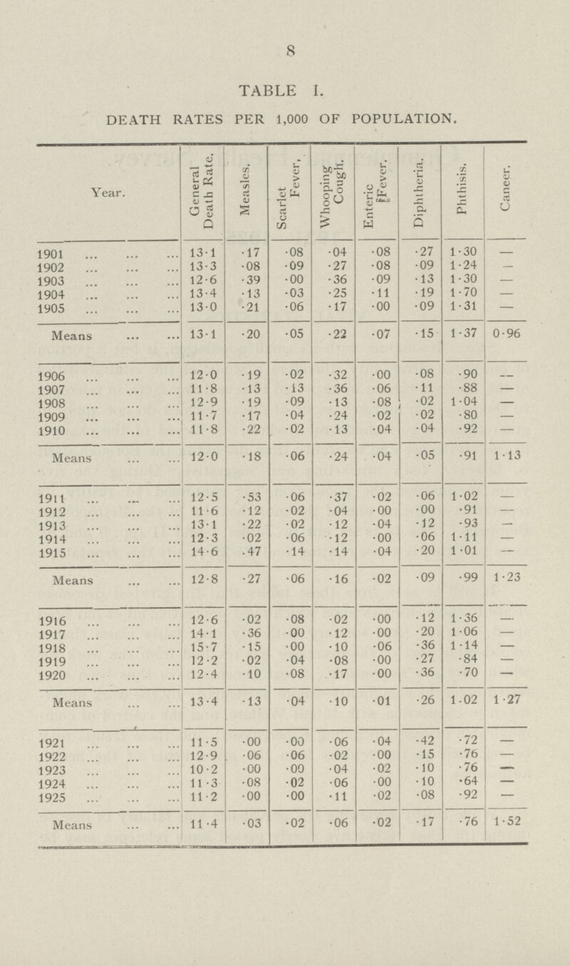 8 TABLE I. DEATH RATES PER 1,000 OF POPULATION. Year. General Death Rate. Measles. Scarlet Fever, Whooping Cough. Enteric Fever. Diphtheria. Phthisis. Cancer. 1901 13.1 .17 .08 .04 .08 .27 1.30 — 1902 13.3 .08 .09 .27 .08 .09 1.24 — 1903 12.6 .39 .00 .36 .09 .13 1.30 — 1904 13.4 .13 .03 .25 .11 .19 1.70 – 1905 13.0 .21 .06 .17 .00 .09 1 . 31 — Means 13.1 .20 .05 .22 .07 .15 1.37 0.96 1906 12.0 .19 .02 .32 .00 .08 .90 – 1907 11.8 .13 .13 .36 .06 .11 .88 — 1908 12.9 .19 .09 .13 .08 .02 1.04 — 1909 11.7 .17 .04 .24 .02 .02 .80 — 1910 11.8 .22 .02 .13 .04 .04 .92 — Means 12.0 .18 .06 .24 .04 .05 .91 113 1911 12.5 .53 .06 .37 .02 .06 102 – 1912 11.6 .12 .02 .04 .00 .00 .91 – 1913 13.1 .22 .02 .12 .04 .12 .93 — 1914 12.3 .02 .06 .12 .00 .06 111 – 1915 14.6 .47 .14 .14 .04 .20 1 .01 – Means 12.8 .27 .06 .16 .02 .09 .99 1.23 1916 12.6 .02 .08 .02 .00 .12 1.36 — 1917 14.1 .36 .00 .12 .00 .20 1.06 — 1918 15.7 .15 .00 .10 .06 .36 1.14 — 1919 12.2 .02 .04 .08 .00 .27 .84 — 1920 12.4 .10 .08 .17 .00 .36 .70 — Means 13.4 .13 .04 .10 .01 .26 1.02 1.27 1921 11.5 .00 .00 .06 .04 .42 .72 — 1922 12.9 .06 .06 .02 .00 .15 .76 — 1923 10.2 .00 .00 .04 .02 .10 .76 — 1924 11.3 .08 .02 .06 .00 .10 .64 – 1925 11.2 .00 .00 .11 .02 .08 .92 – Means 11.4 .03 .02 .06 .02 .17 .76 1.52