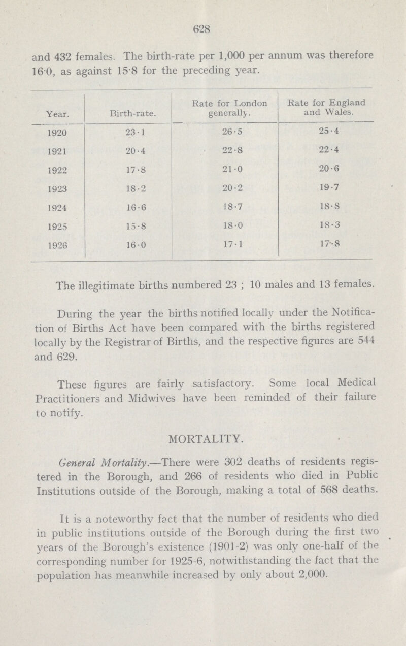 628 and 432 females. The birth-rate per 1,000 per annum was therefore 16.0, as against 15.8 for the preceding year. Year. Birth-rate. Rate for London generally. Rate for England and Wales. 1920 23.1 26.5 25.4 1921 20.4 22.8 22.4 1922 17.8 21.0 20.6 1923 18.2 20.2 19.7 1924 16.6 18.7 18.8 1925 15.8 18.0 18.3 1926 16.0 17.1 17.8 The illegitimate births numbered 23; 10 males and 13 females. During the year the births notified locally under the Notifica tion of Births Act have been compared with the births registered locally by the Registrar of Births, and the respective figures are 544 and 629. These figures are fairly satisfactory. Some local Medical Practitioners and Midwives have been reminded of their failure to notify. MORTALITY. General Mortality.—There were 302 deaths of residents regis tered in the Borough, and 266 of residents who died in Public Institutions outside of the Borough, making a total of 568 deaths. It is a noteworthy fact that the number of residents who died in public institutions outside of the Borough during the first two years of the Borough's existence (1901-2) was only one-half of the corresponding number for 1925-6, notwithstanding the fact that the population has meanwhile increased by only about 2,000.