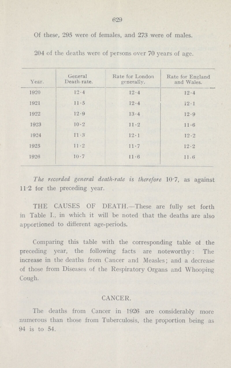 629 Of these, 295 were of females, and 273 were of males. 204 of the deaths were of persons over 70 years of age. Year. General Death rate. Rate for London generally. Rate for England and Wales. 1920 12.4 12.4 12.4 1921 11.5 12.4 12.1 1922 12.9 13.4 12.9 1923 10.2 11.2 11.6 1924 11.3 12.1 12.2 1925 11.2 11.7 12.2 1926 10.7 11.6 11.6 The recorded, general death-rate is therefore 107, as against 112 for the preceding year. THE CAUSES OF DEATH.—These are fully set forth in Table I., in which it wall be noted that the deaths are also apportioned to different age-periods. Comparing this table with the corresponding table of the preceding year, the following facts are noteworthy: The increase in the deaths from Cancer and Measles; and a decrease of those from Diseases of the Respiratory Organs and Whooping Cough. CANCER. The deaths from Cancer in 1926 are considerably more numerous than those from Tuberculosis, the proportion being as 94 is to 54.