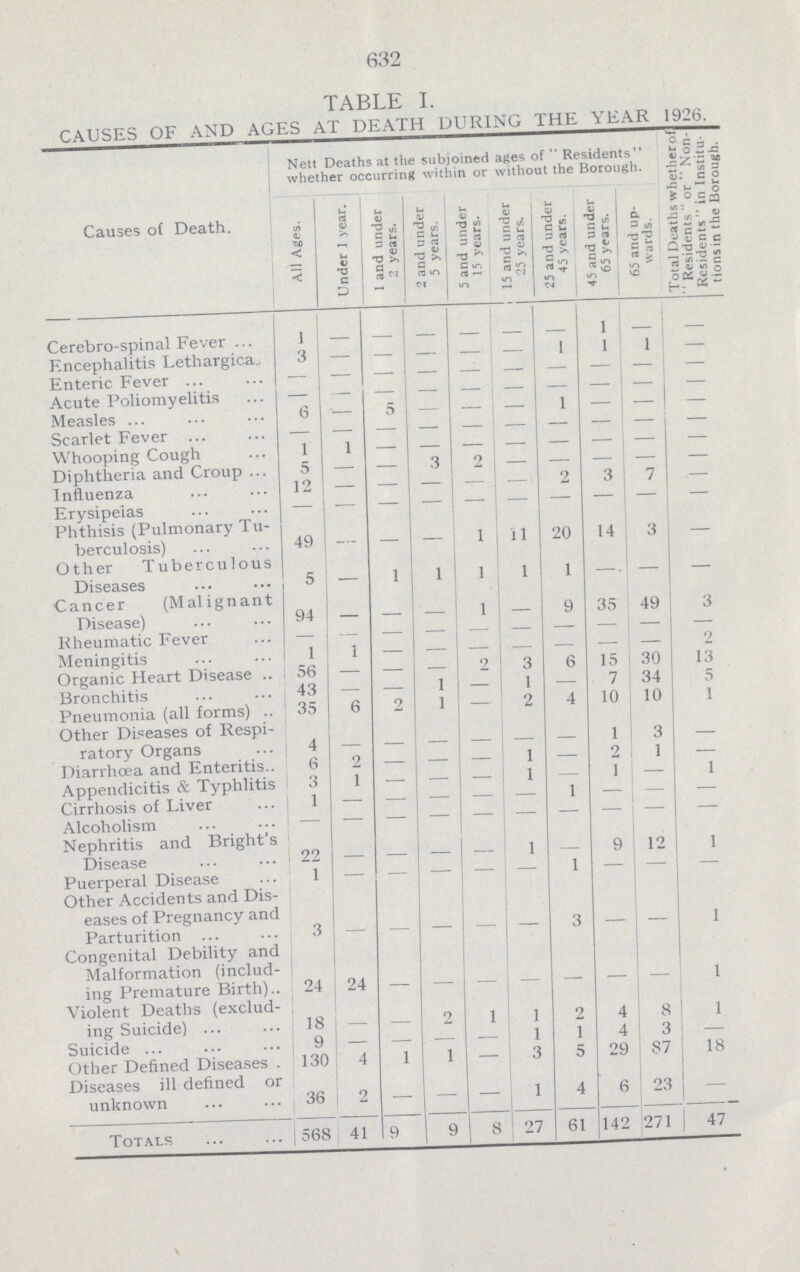 632 TABLE I. CAUSES OF AND AGES AT DEATH DURING THE YEAR 1926. Causes of Death. Nett Deaths at the subjoined ages of Residents whether occurring within or without the Borough. Total Deaths whetherof Residents or Non Residents in Institu tionsin the Borough. All Ages. Under 1 year. 1 and under 2 years. 2 and under 5 years. 5 and under 15 years. 15 and under 25 years. 25 and under 45 years. 45 and under 65 years. 65 and up wards. Cerebro-spinal Fever 1 - - - - - - 1 - - Encephalitis Lethargica 3 — — — — — 1 1 1 — Enteric Fever - - - - - - - - - - Acute Poliomyelitis - - - - - - - - - - Measles 6 — 5 - - - 1 - - - Scarlet Fever - - - - - - - - - - Whooping Cough 1 1 - - - - - - — - Diphtheria and Croup 5 — — 3 2 — — — — — Influenza 12 - - - - - 2 3 7 — Erysipelas - - - - - - - - - - Phthisis (Pulmonary Tu berculosis) 49 1 11 20 14 3 — Other Tuberculous Diseases 5 - 1 1 1 1 1 - - - Cancer (Malignant Disease) 94 - - - 1 - 9 35 49 3 Rheumatic Fever — — — — - — — — — — Meningitis 1 1 - - - - - - - 2 Organic Heart Disease 56 — — — 2 3 6 15 30 13 Bronchitis 43 — — 1 — 1 — 7 34 5 Pneumonia (all forms) 35 6 2 1 — 2 4 10 10 1 Other Diseases of Respi ratory Organs 4 - - - - - - 1 3 - Diarrhœa and Enteritis 6 2 — — — 1 — 2 1 — Appendicitis & Typhlitis 3 1 — — — 1 — 1 — 1 Cirrhosis of Liver 1 - - - - - 1 - - - Alcoholism - - - - - - - - - - Nephritis and Bright's Disease 22 - - - - 1 - 9 12 1 Puerperal Disease 1 - - - - - 1 - - - Other Accidents and Dis eases of Pregnancy and Parturition 3 - - - - - 3 - - 1 Congenital Debility and Malformation (includ ing Premature Birth) 24 24 - - - - - - - 1 Violent Deaths (exclud ing Suicide) 18 - - 2 1 1 2 4 8 1 Suicide 9 — — — — 1 1 4 3 — Other Defined Diseases 130 4 1 1 — 3 5 29 87 18 Diseases ill defined or unknown 36 2 — — — 1 4 6 23 — Totals 568 41 9 9 8 27 61 142 271 47