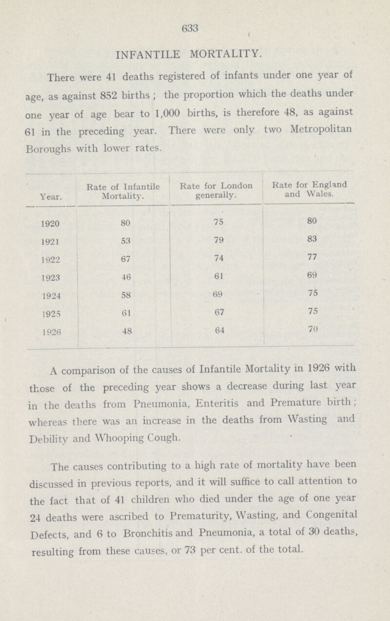 633 ( INFANTILE MORTALITY. There were 41 deaths registered of infants under one year of age, as against 852 births; the proportion which the deaths under one year of age bear to 1,000 births, is therefore 48, as against 61 in the preceding year. There were only two Metropolitan Boroughs with lower rates. Year. Rate of Infantile Mortality. Rate for London generally. Rate for England and Wales. 1920 80 75 80 1921 53 79 83 1922 67 74 77 1923 46 61 69 1924 58 69 75 1925 61 67 75 1926 48 64 70 A comparison of the causes of Infantile Mortality in 1926 with those of the preceding year shows a decrease during last year in the deaths from Pneumonia, Enteritis and Premature birth; whereas there was an increase in the deaths from Wasting and Debility and Whooping Cough. The causes contributing to a high rate of mortality have been discussed in previous reports, and it will suffice to call attention to the fact that of 41 children who died under the age of one year 24 deaths were ascribed to Prematurity, Wasting, and Congenital Defects, and 6 to Bronchitis and Pneumonia, a total of 30 deaths, resulting from these causes, or 73 per cent. of the total.