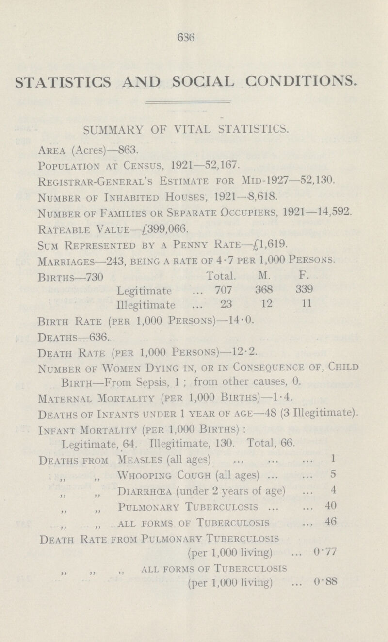 636 STATISTICS AND SOCIAL CONDITIONS. SUMMARY OF VITAL STATISTICS. Area (Acres)—863. Population at Census, 1921—52,167. Registrar-General's Estimate for Mid-1927—52,130. Number of Inhabited Houses, 1921—8,618. Number of Families or Separate Occupiers, 1921—14,592. Rateable Value—£399,066. Sum Represented by a Penny Rate—£1,619. Marriages—243, being a rate of 4-7 per 1,000 Persons. Births—730 Total. M. F. Legitimate 707 368 339 Illegitimate 23 12 11 Birth Rate (per 1,000 Persons)—14.0. Deaths—636. Death Rate (per 1,000 Persons)—12-2. Number of Women Dying in, or in Consequence of, Chili Birth—From Sepsis, 1; from other causes, 0. Maternal Mortality (per 1,000 Births)—1.4. Deaths of Infants under 1 year of age—48 (3 Illegitimate) Infant Mortality (per 1,000 Births): Legitimate, 64. Illegitimate, 130. Total, 66. Deaths from Measles (all ages) 1 ,, „ Whooping Cough (all ages) 5 ,, „ Diarrhœa (under 2 years of age) 4 ,, „ Pulmonary Tuberculosis 40 „ ,, all forms of tuberculosis 46 Death Rate from Pulmonary Tuberculosis (per 1,000 living) 0.77 „ „ ,, all forms of tuberculosis (per 1,000 living) 0.88