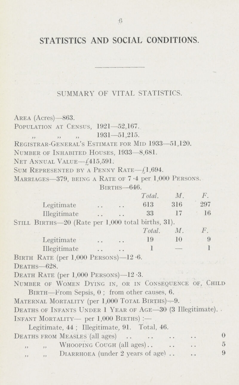 STATISTICS AND SOCIAL CONDITIONS. SUMMARY OF VITAL STATISTICS. Area (Acres)—863. Population at Census, 1921—52,167. 1931—51,215. Registrar-General's Estimate for Mid 1933—51,120. Number of Inhabited Houses, 1933—8,681. Net Annual Value—£415,591. Sum Represented by a Penny Rate—£1,694. Marriages—379, being a Rate of 7.4 per 1,000 Persons. Births—646. Total. M. F Legitimate 613 316 297 Illegitimate 33 17 16 Still Births—20 (Rate per 1,000 total births, 31). Total. M. F. Legitimate 19 10 9 Illegitimate 1 — 1 Birth Rate (per 1,000 Persons)—12 -6. Deaths—628. Death Rate (per 1,000 Persons)—12.3. Number of Women Dying in, or in Consequence of, Child Birth—From Sepsis, 0; from other causes, 6. Maternal Mortality (per 1,000 Total Births)—9. Deaths of Infants Under 1 Year of Age—30 (3 Illegitimate). Infant Mortality— per 1,000 Births):— Legitimate, 44; Illegitimate, 91. Total, 46. Deaths from Measles (all ages) 0 „ „ Whooping Cough (all ages) 5 ,, ,, Diarrhoea (under 2 years of age) 9